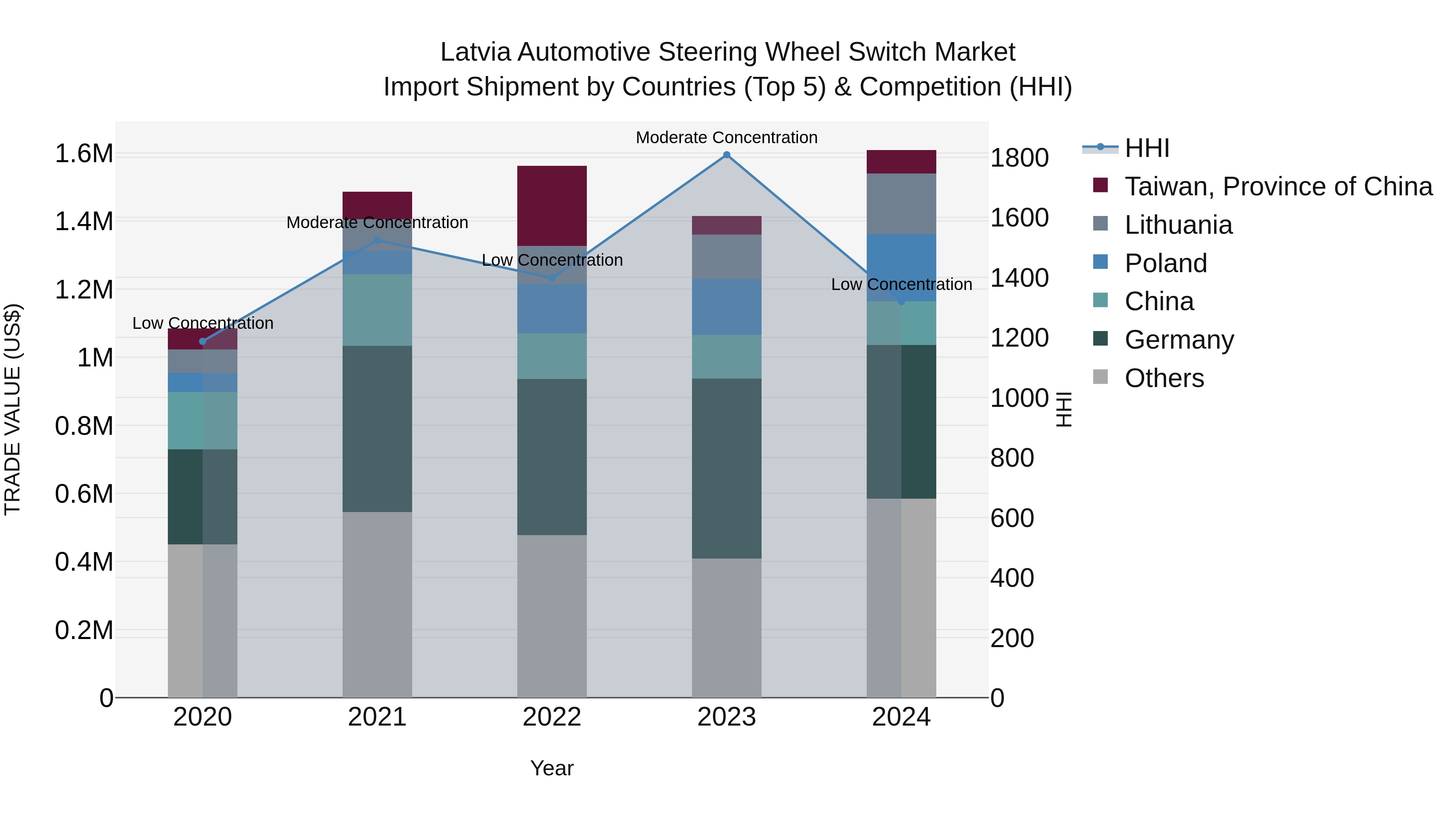 Latvia Automotive Steering Wheel Switch Market Top 5 Importing Countries and Market Competition (HHI) Analysis