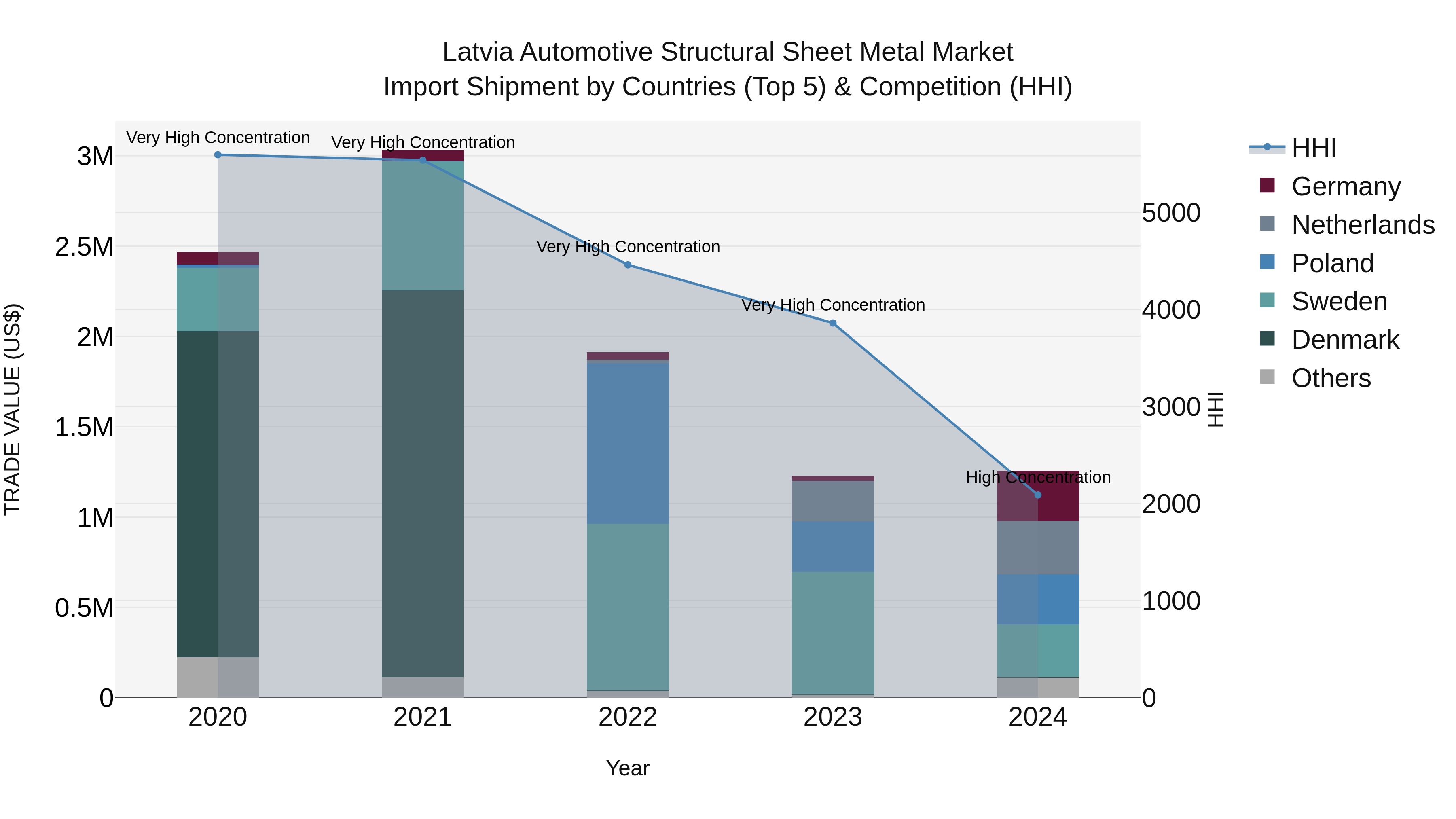 Latvia Automotive Structural Sheet Metal Market Top 5 Importing Countries and Market Competition (HHI) Analysis