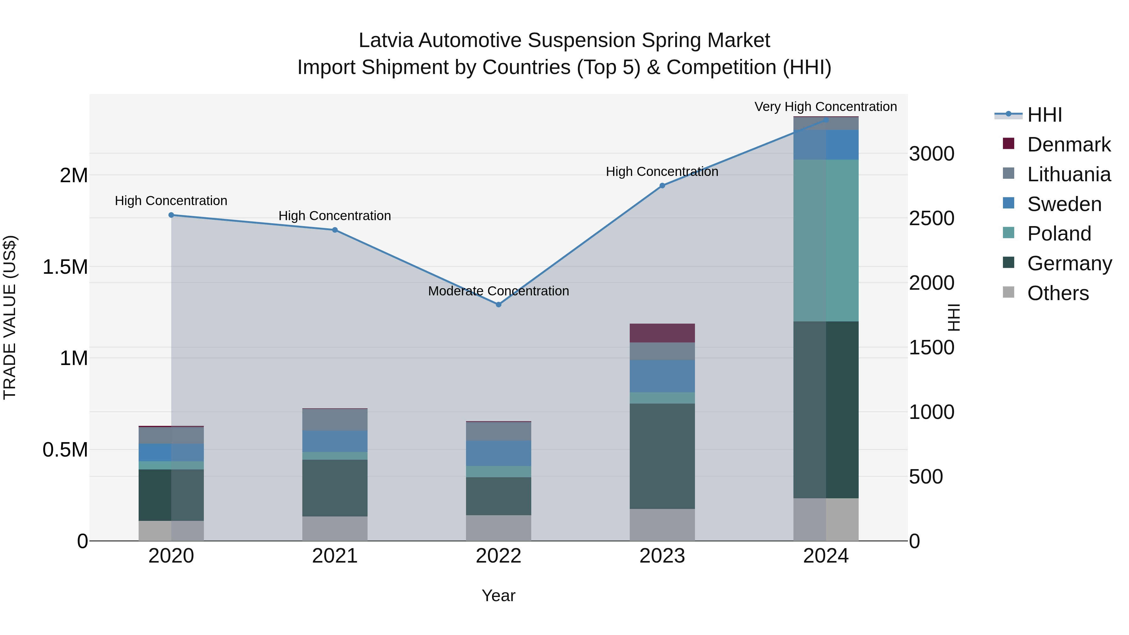 Latvia Automotive Suspension Spring Market Top 5 Importing Countries and Market Competition (HHI) Analysis