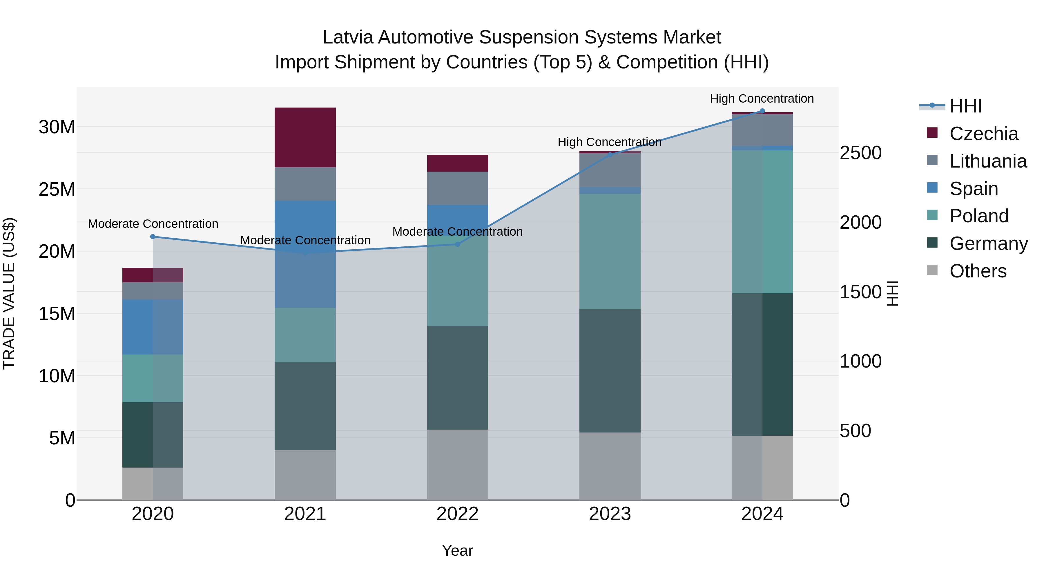 Latvia Automotive Suspension Systems Market Top 5 Importing Countries and Market Competition (HHI) Analysis
