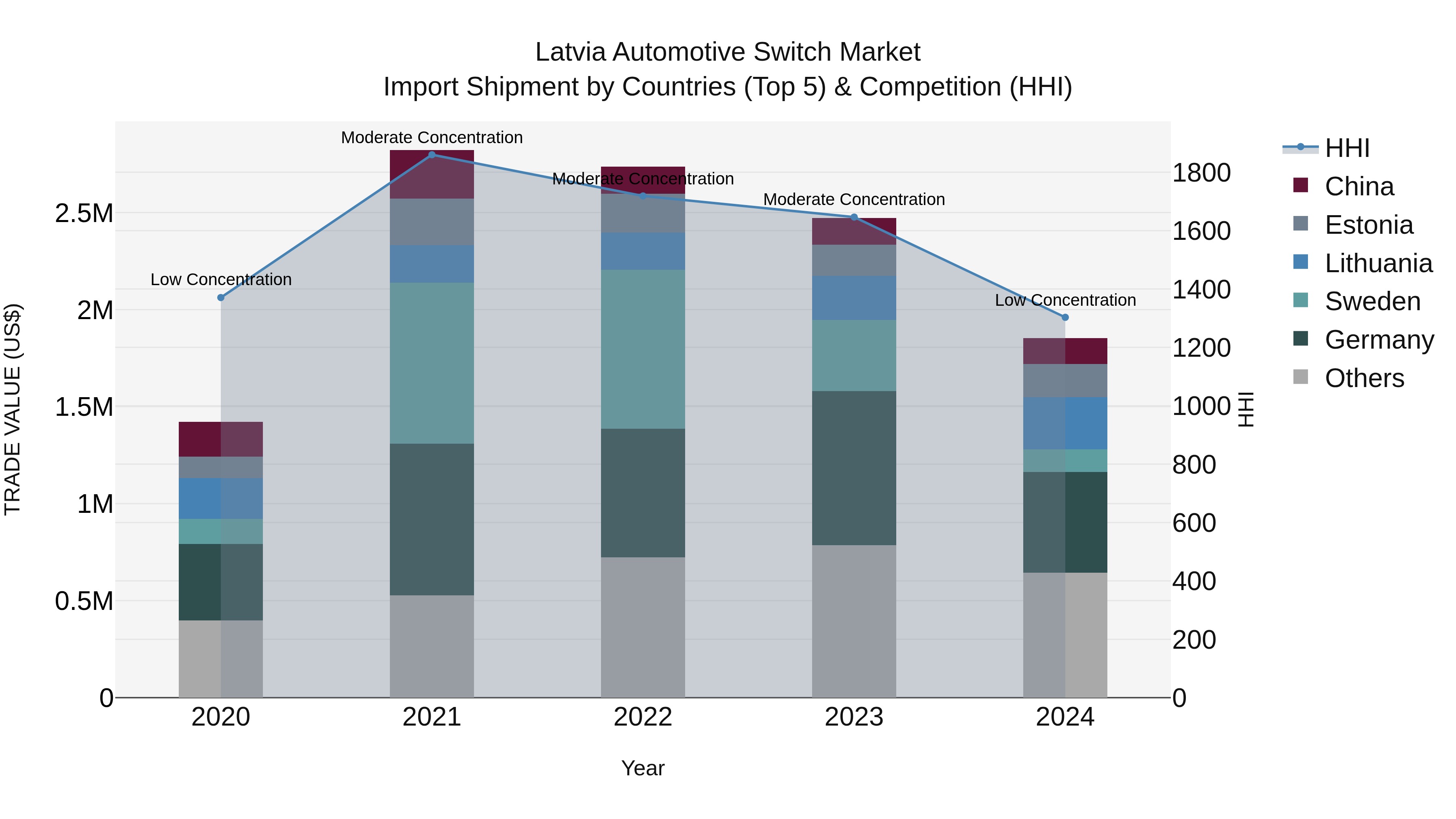 Latvia Automotive Switch Market Top 5 Importing Countries and Market Competition (HHI) Analysis