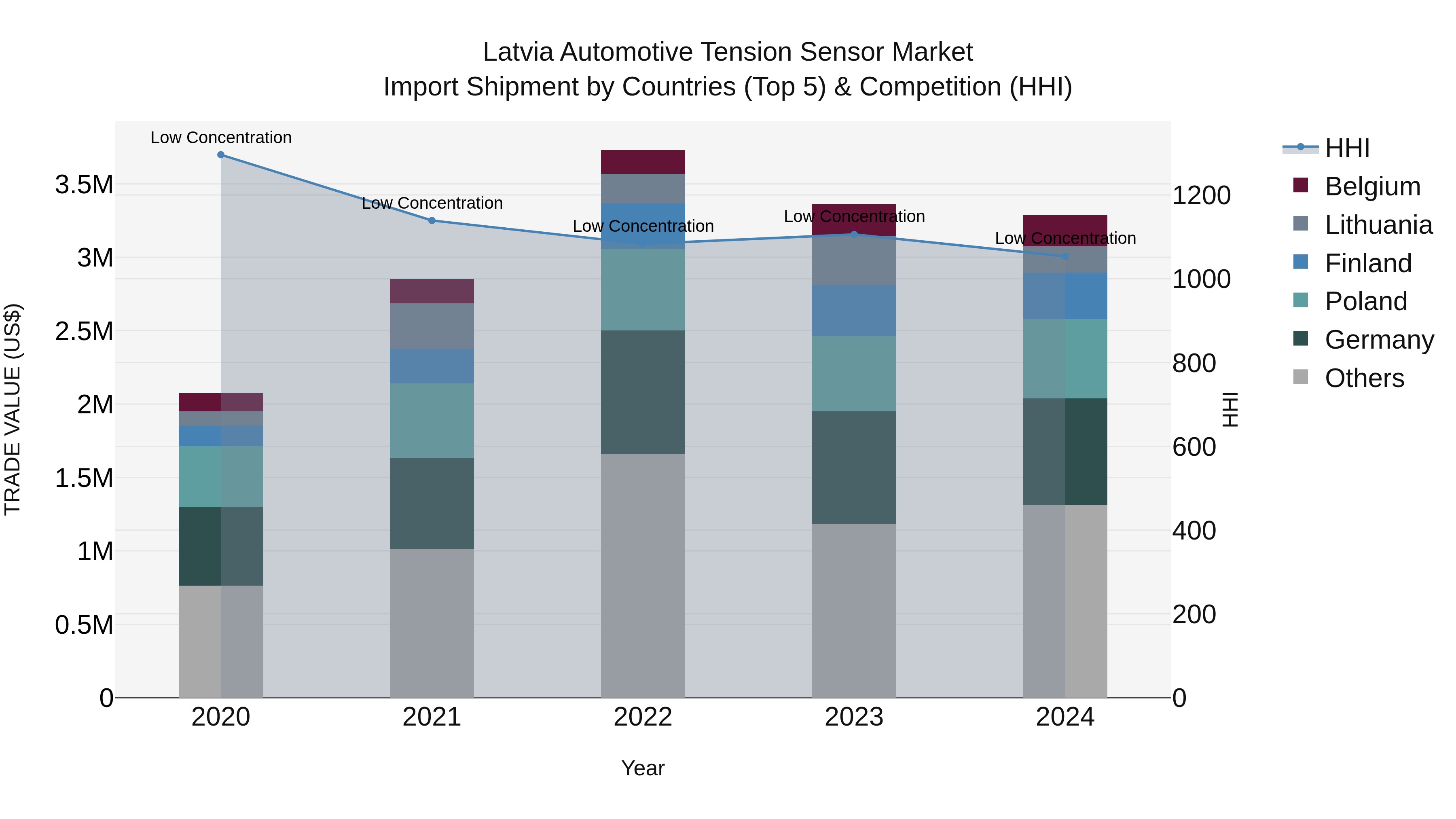 Latvia Automotive Tension Sensor Market Top 5 Importing Countries and Market Competition (HHI) Analysis