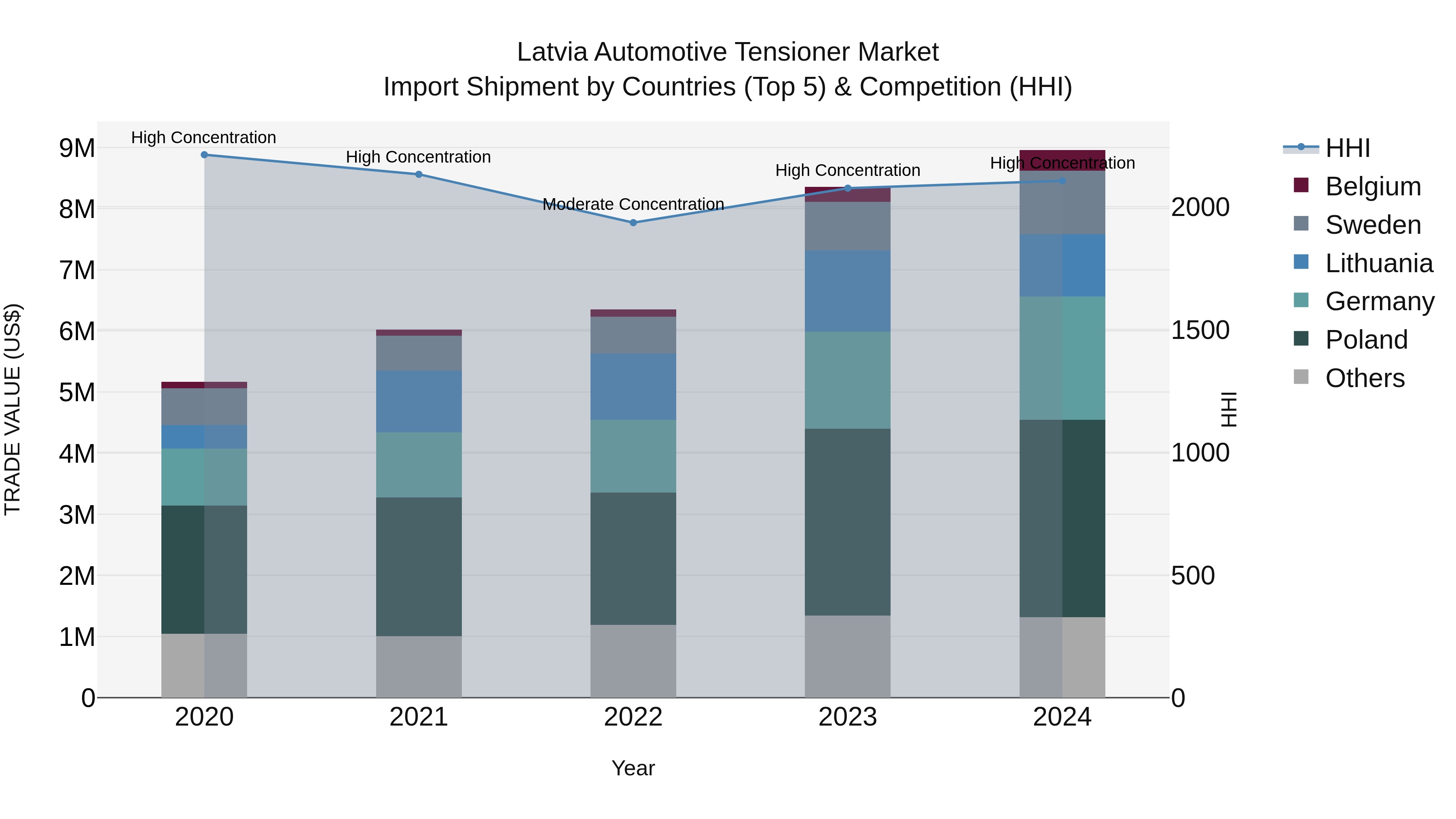 Latvia Automotive Tensioner Market Top 5 Importing Countries and Market Competition (HHI) Analysis