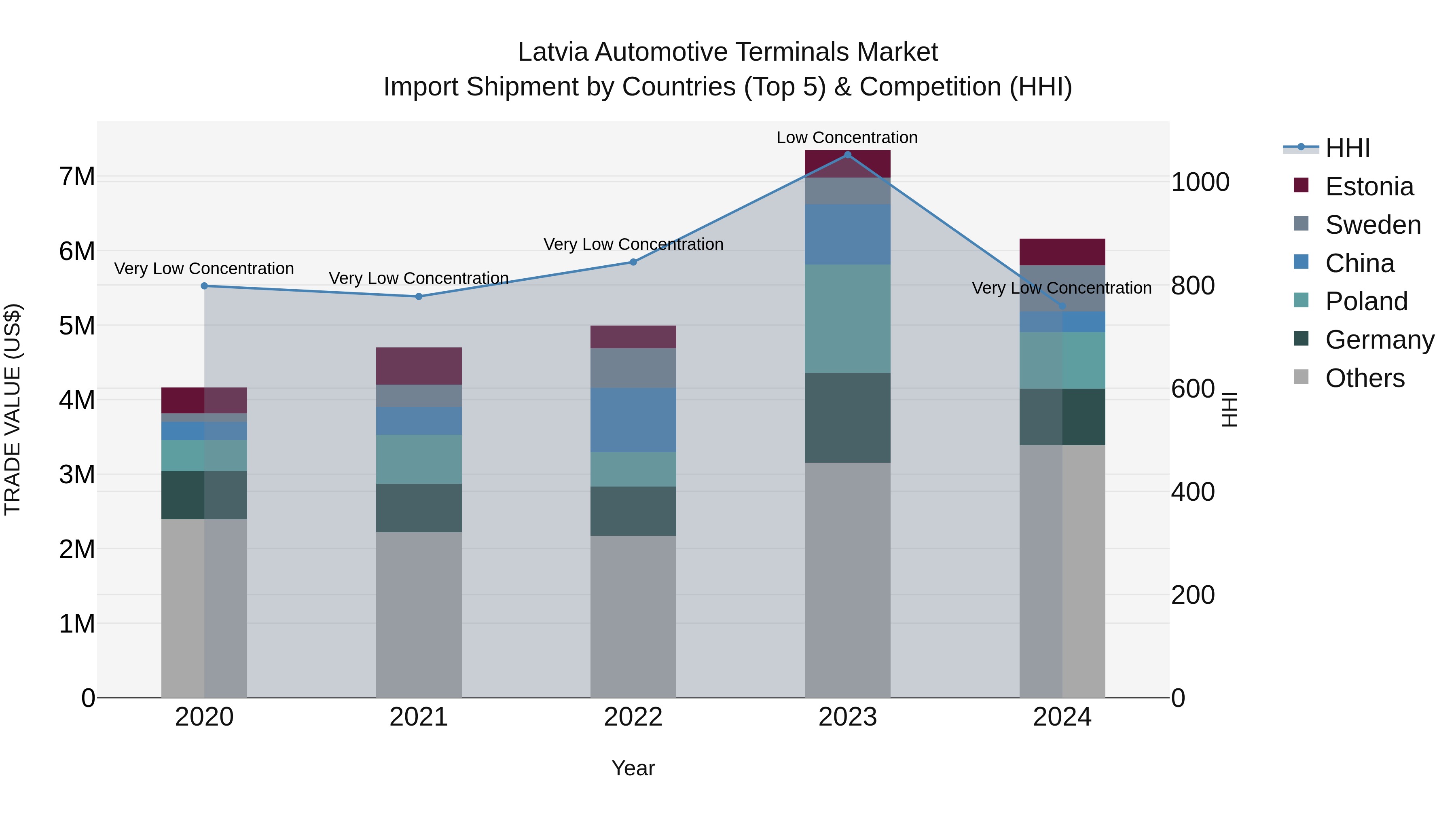 Latvia Automotive Terminals Market Top 5 Importing Countries and Market Competition (HHI) Analysis