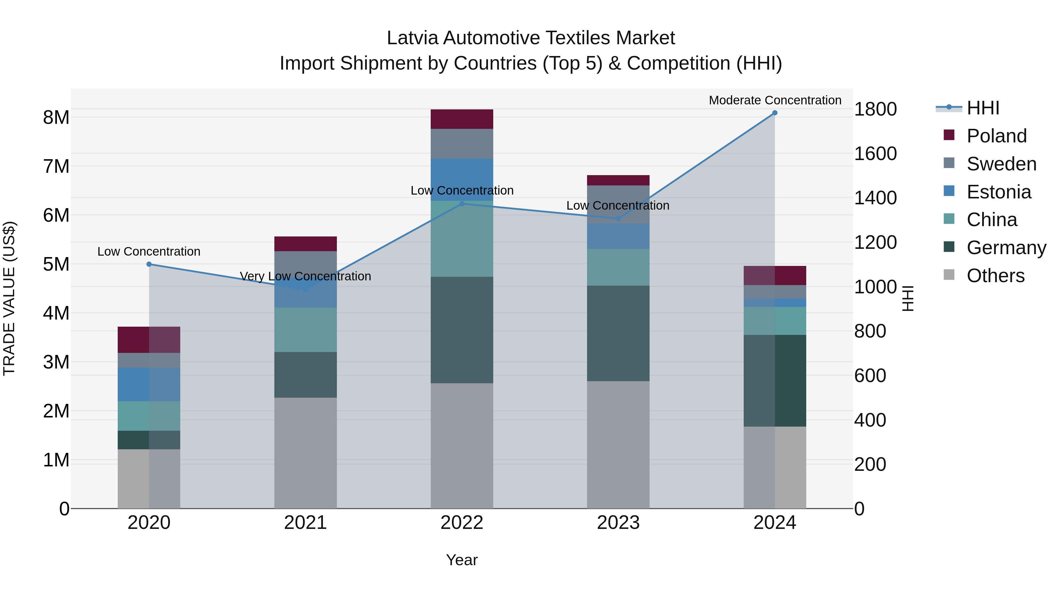 Latvia Automotive Textiles Market Top 5 Importing Countries and Market Competition (HHI) Analysis