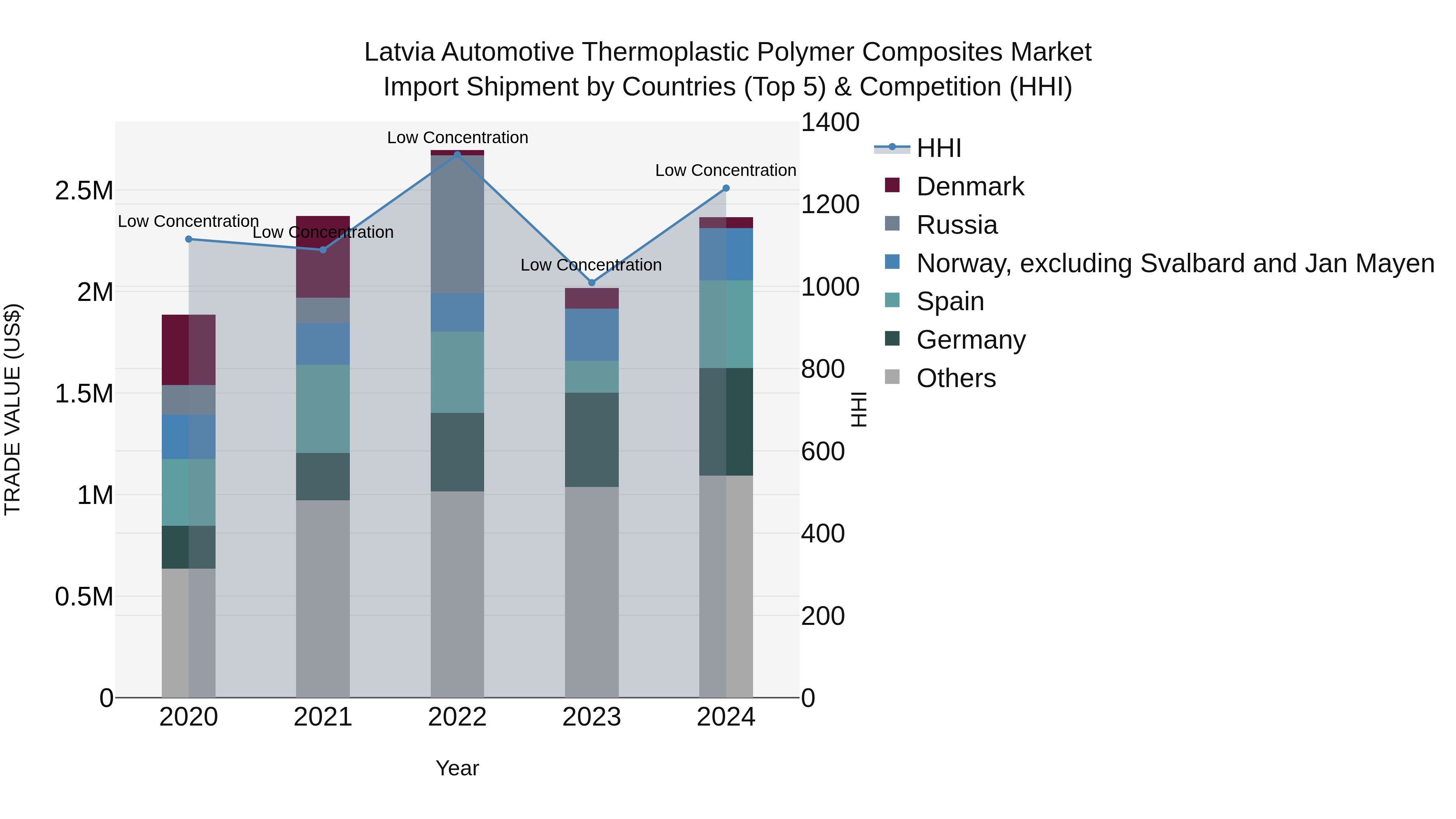 Latvia Automotive Thermoplastic Polymer Composites Market Top 5 Importing Countries and Market Competition (HHI) Analysis