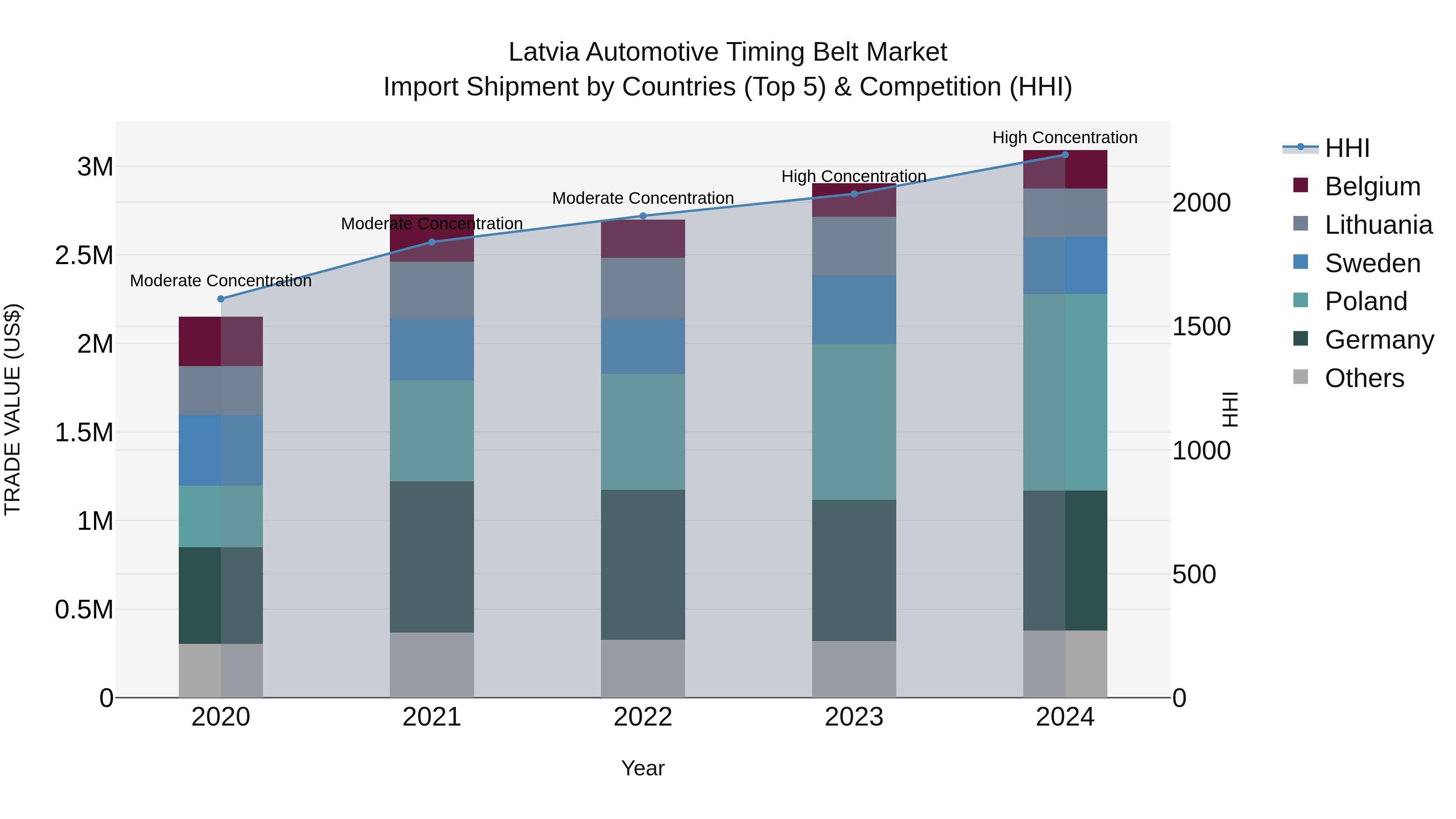 Latvia Automotive Timing Belt Market Top 5 Importing Countries and Market Competition (HHI) Analysis