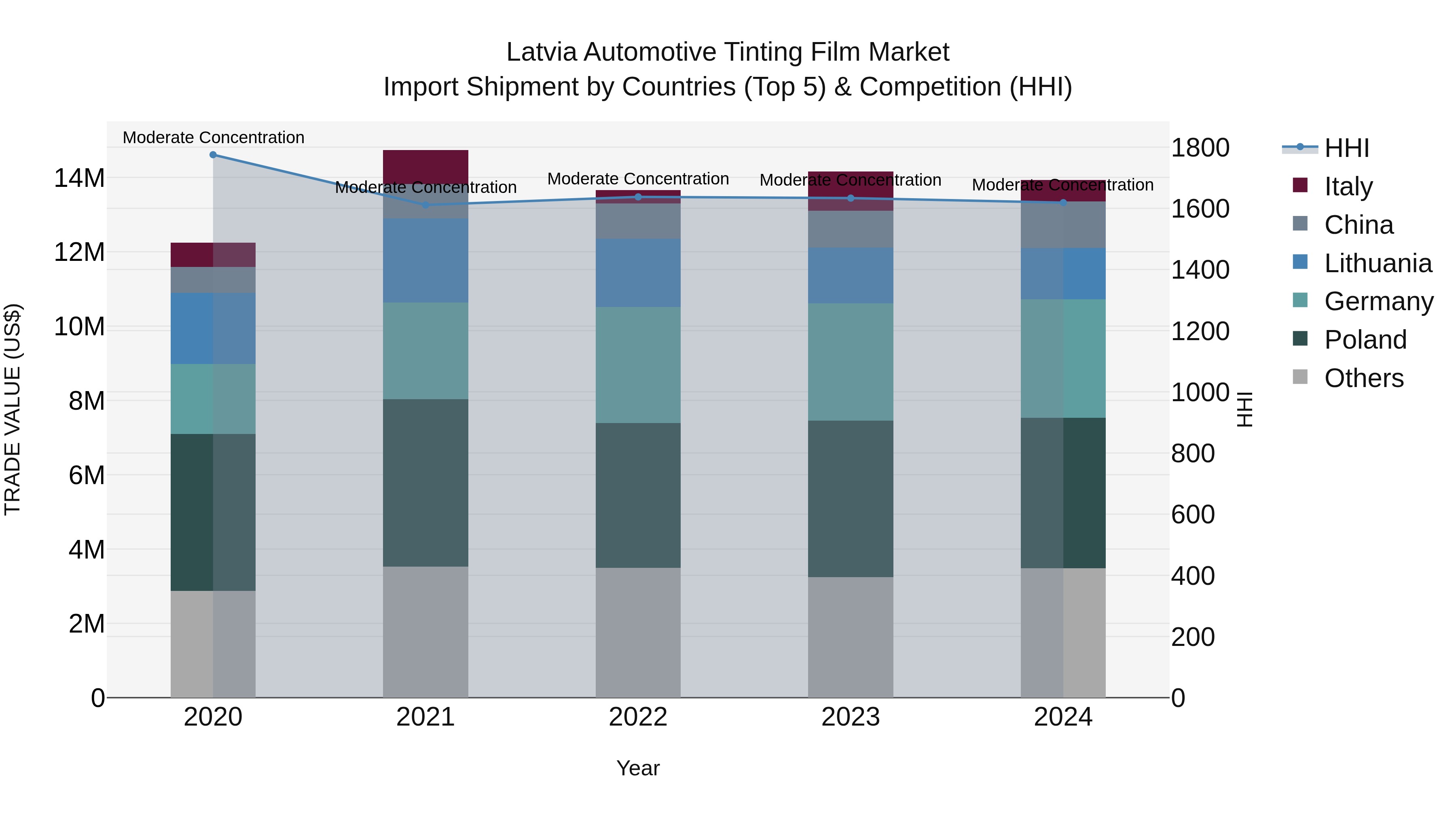 Latvia Automotive Tinting Film Market Top 5 Importing Countries and Market Competition (HHI) Analysis