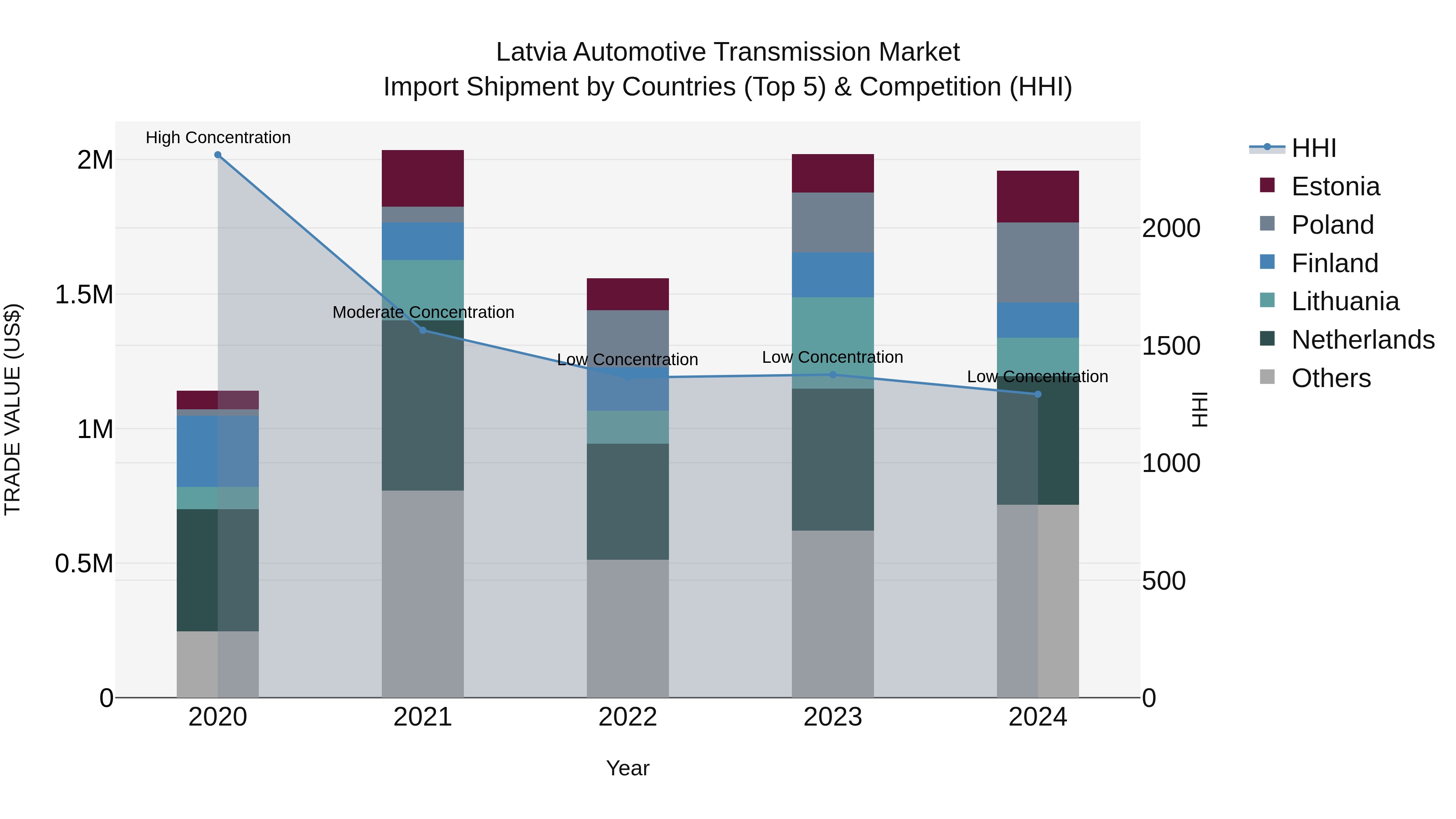 Latvia Automotive Transmission Market Top 5 Importing Countries and Market Competition (HHI) Analysis
