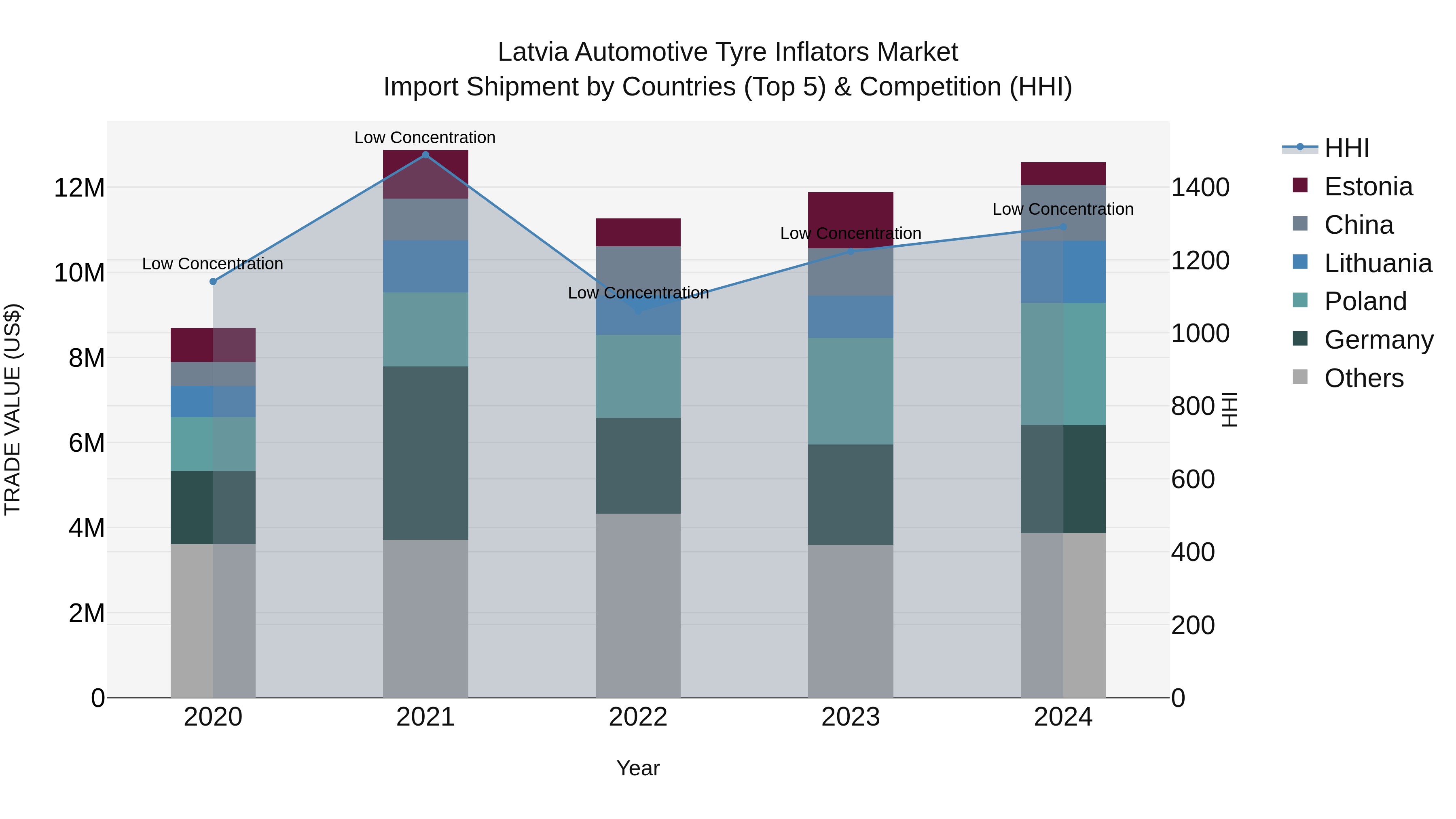 Latvia Automotive Tyre Inflators Market Top 5 Importing Countries and Market Competition (HHI) Analysis