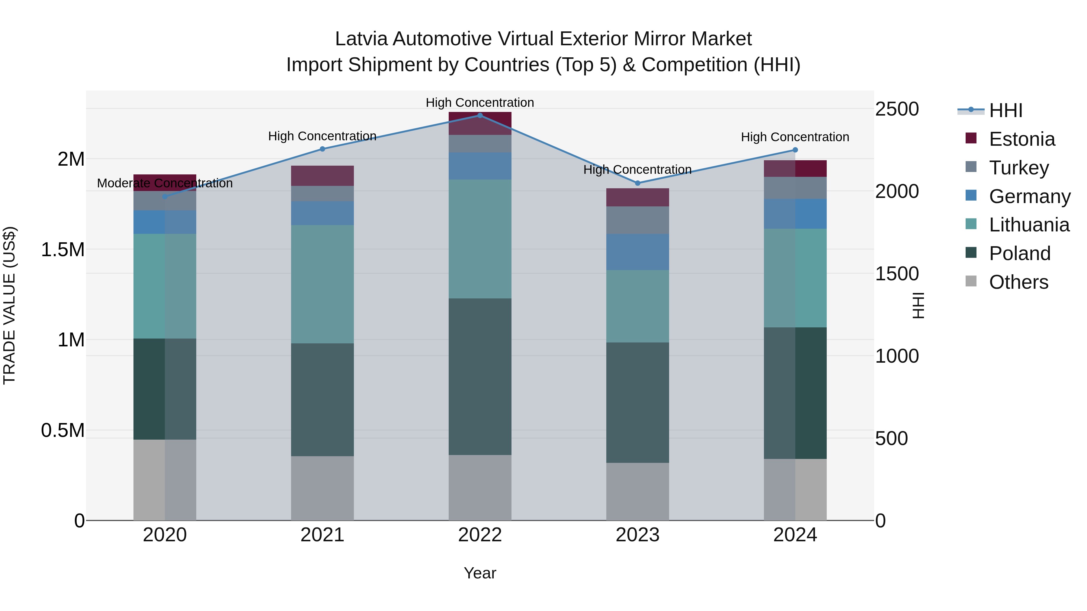 Latvia Automotive Virtual Exterior Mirror Market Top 5 Importing Countries and Market Competition (HHI) Analysis