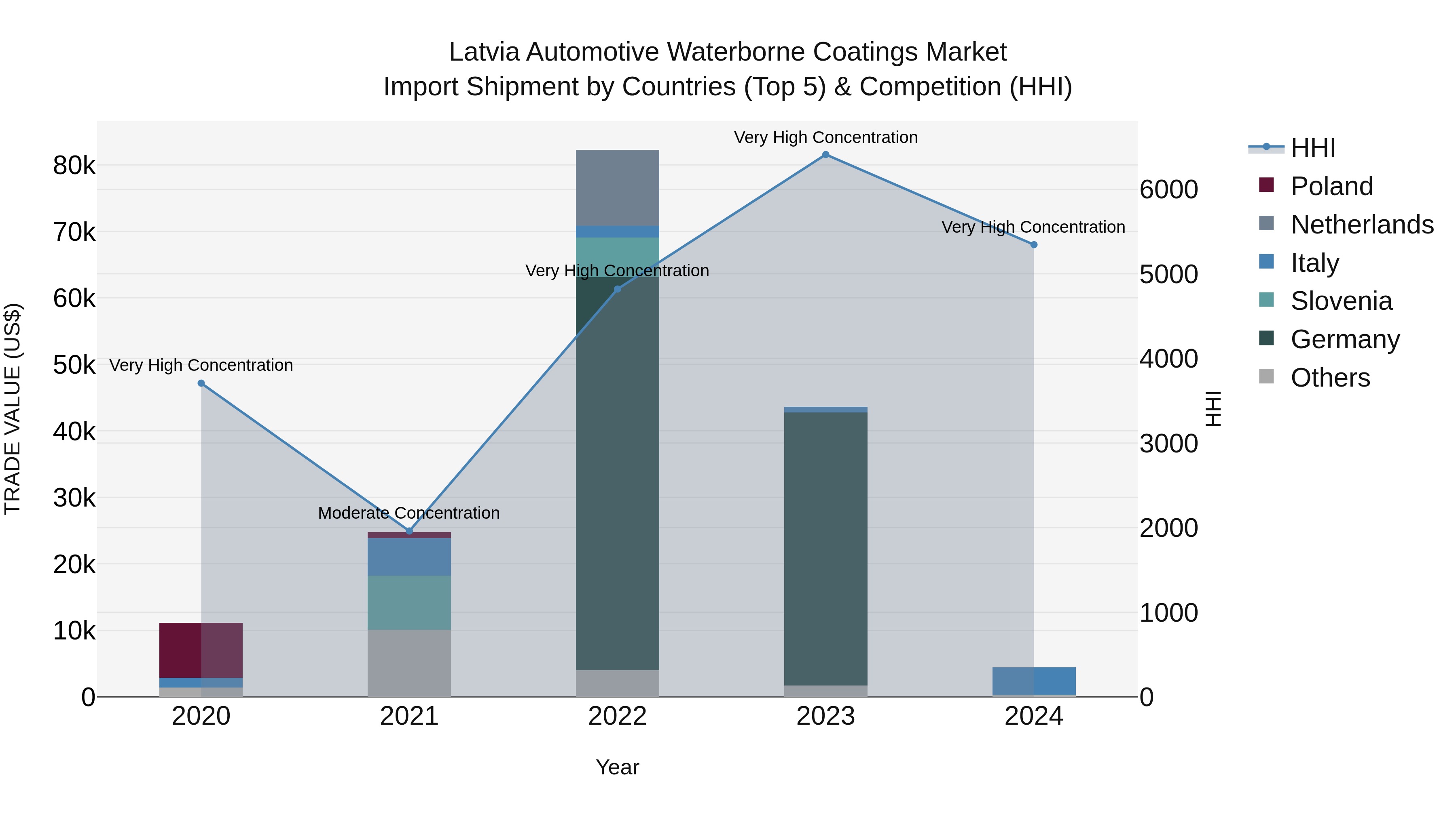 Latvia Automotive Waterborne Coatings Market Top 5 Importing Countries and Market Competition (HHI) Analysis