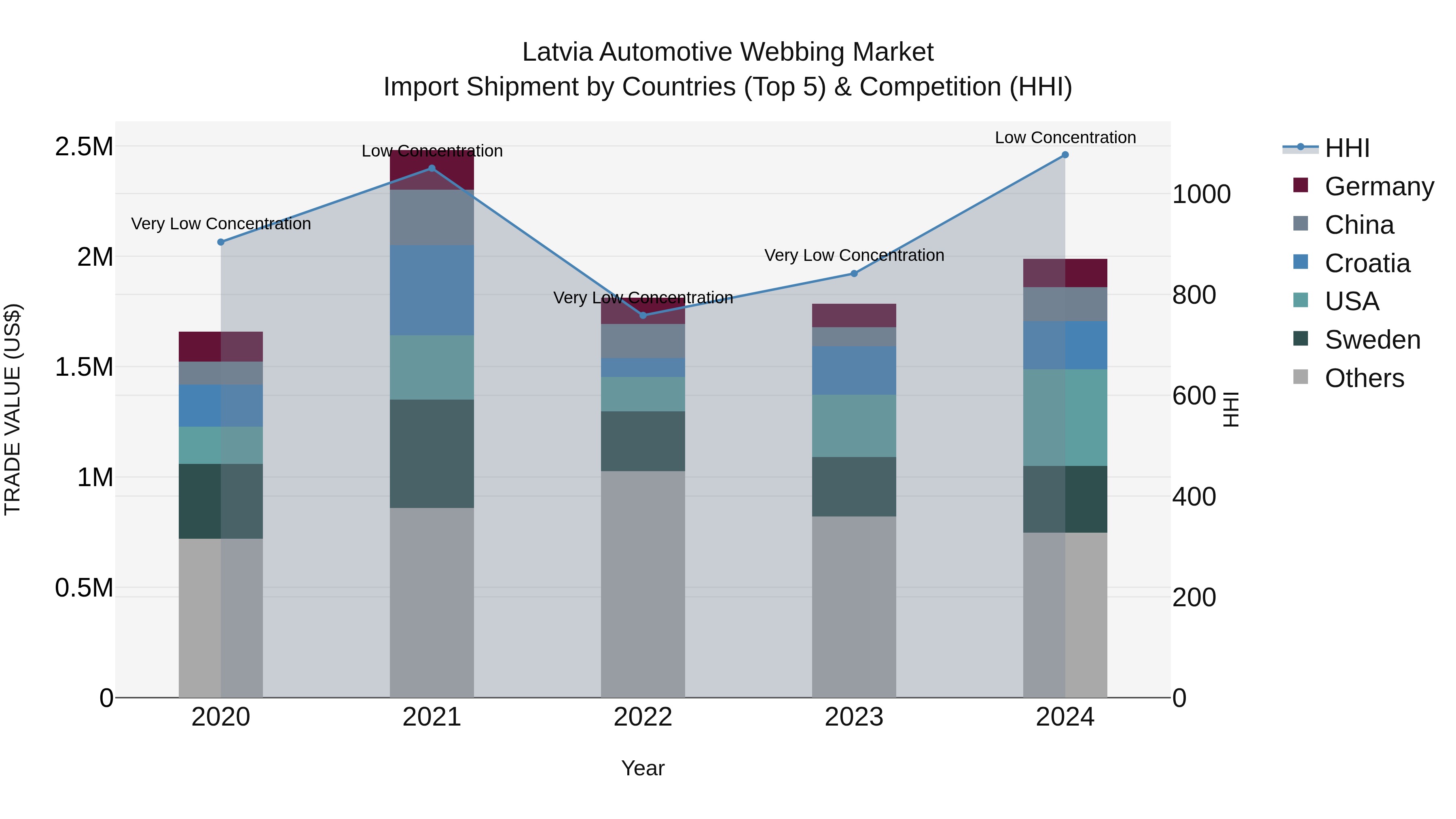 Latvia Automotive Webbing Market Top 5 Importing Countries and Market Competition (HHI) Analysis
