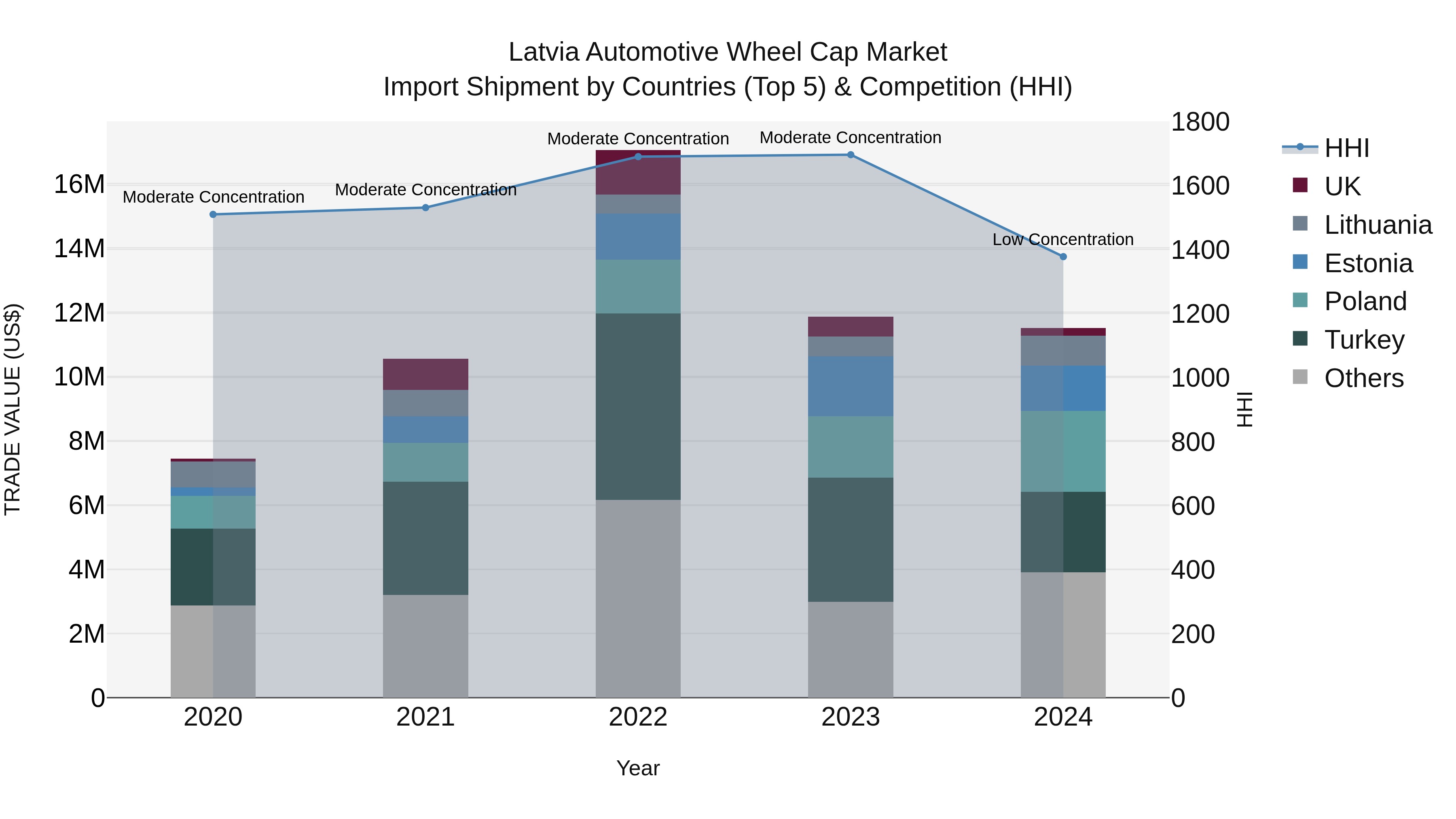 Latvia Automotive Wheel Cap Market Top 5 Importing Countries and Market Competition (HHI) Analysis