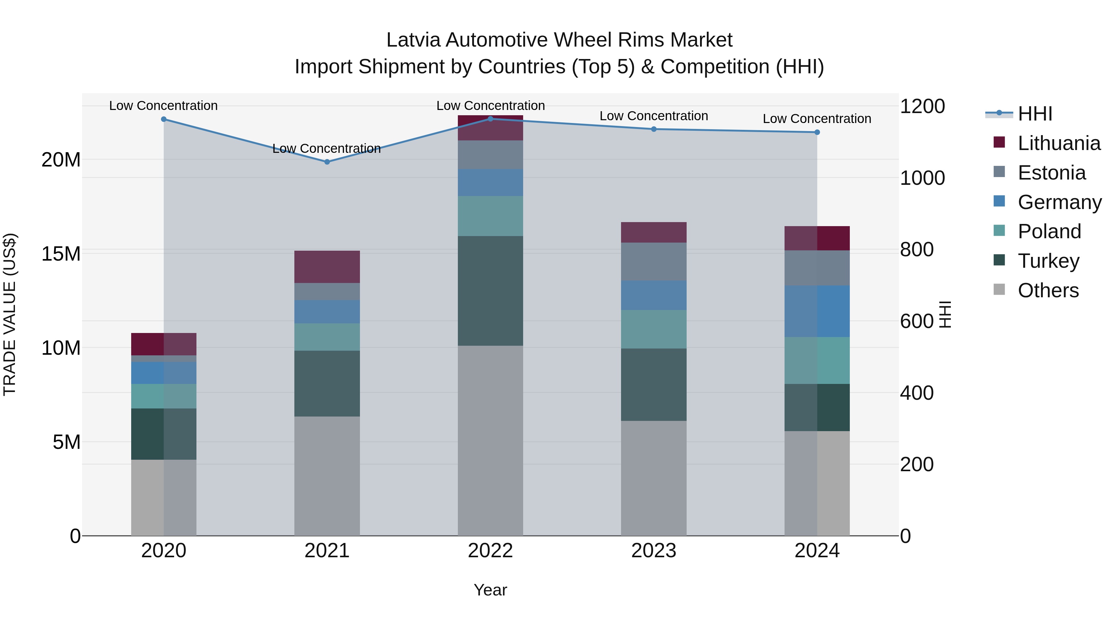 Latvia Automotive Wheel Rims Market Top 5 Importing Countries and Market Competition (HHI) Analysis