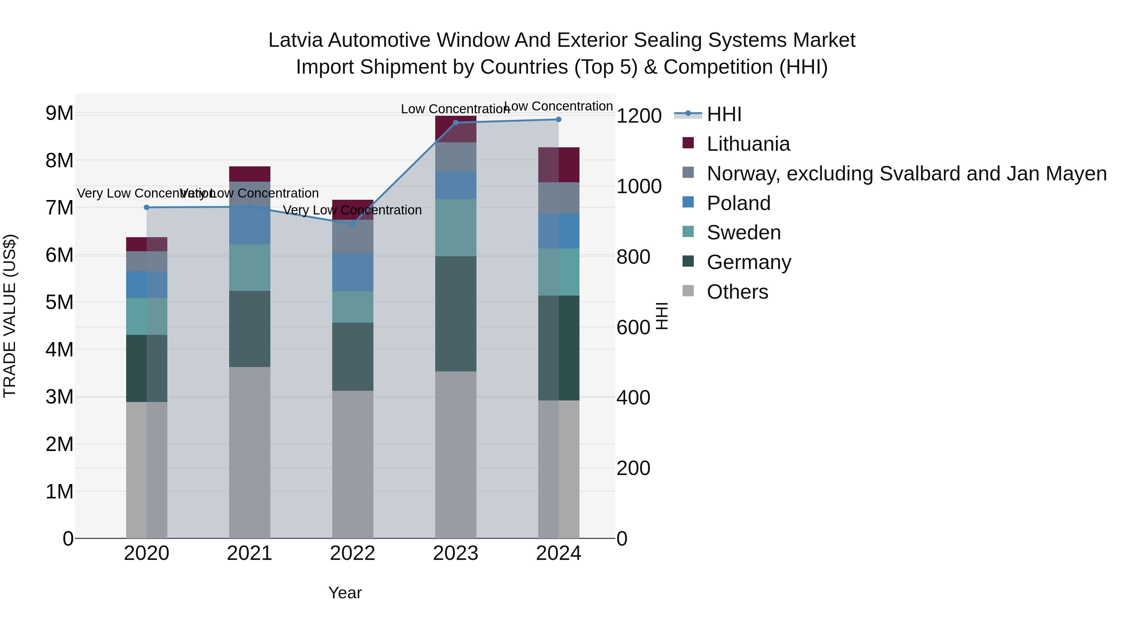 Latvia Automotive Window and Exterior Sealing Systems Market Top 5 Importing Countries and Market Competition (HHI) Analysis