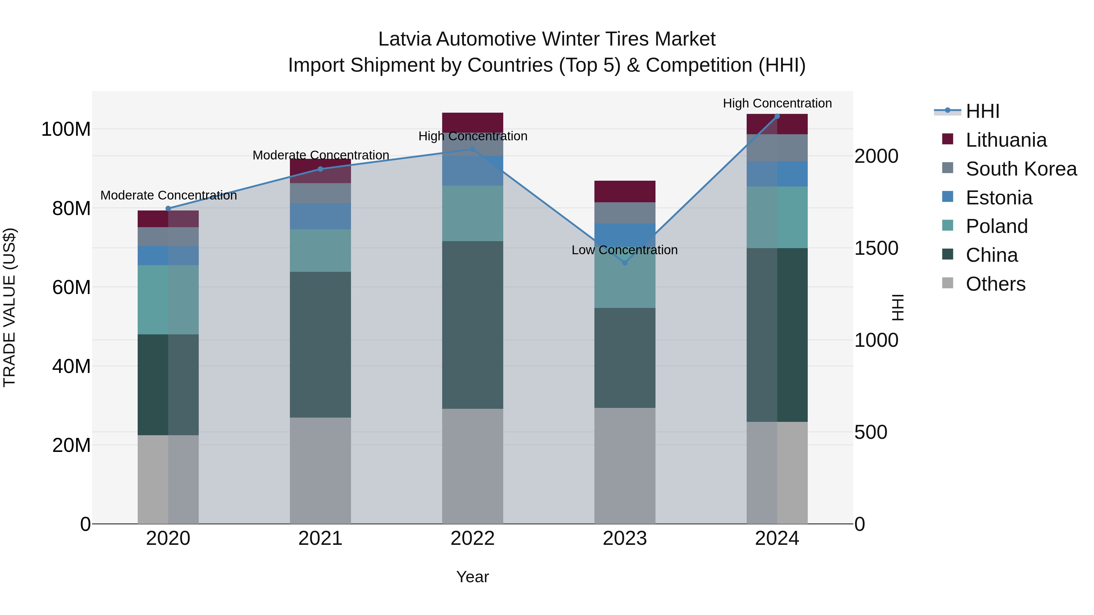 Latvia Automotive Winter Tires Market Top 5 Importing Countries and Market Competition (HHI) Analysis