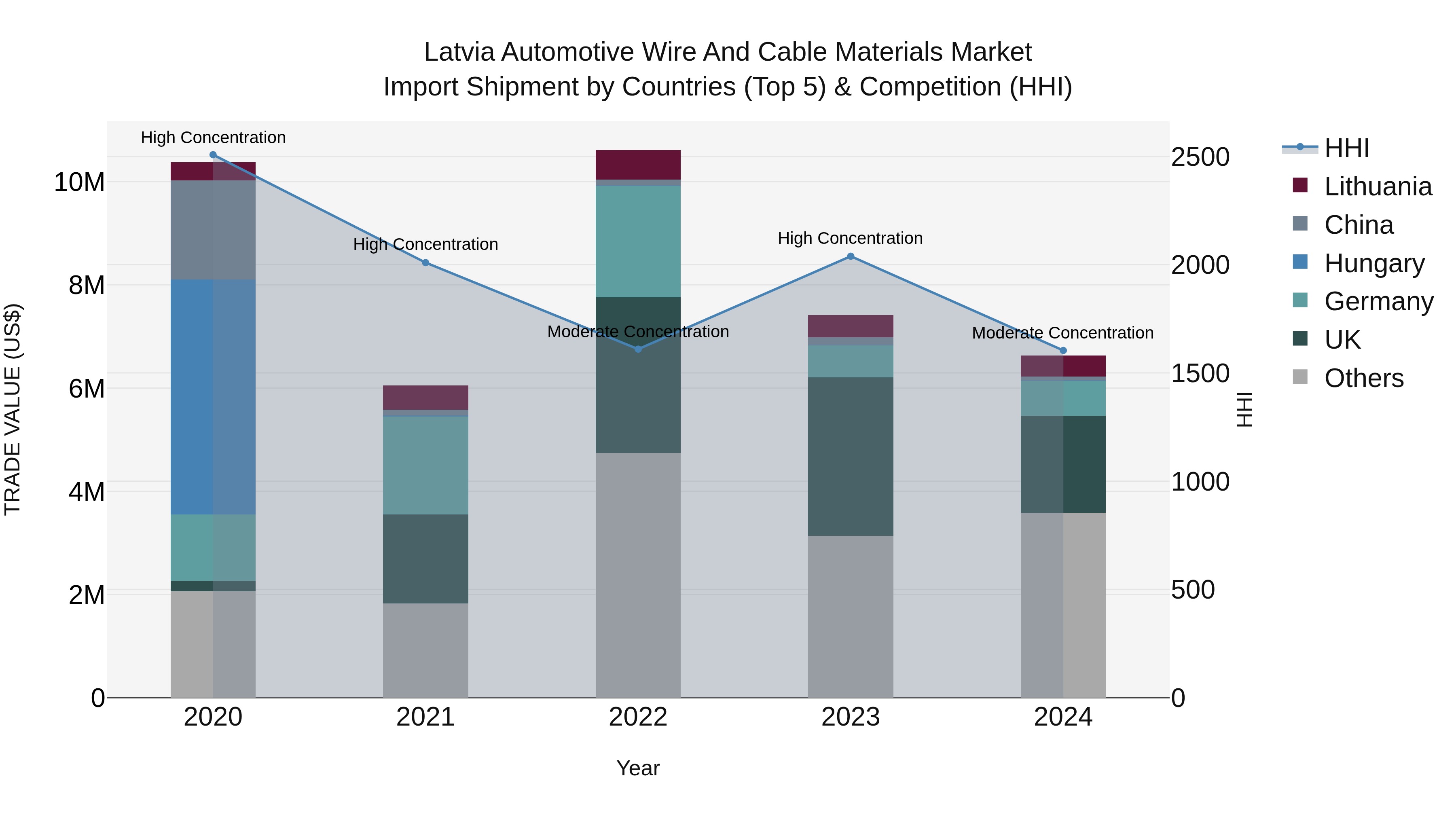 Latvia Automotive Wire and Cable Materials Market Top 5 Importing Countries and Market Competition (HHI) Analysis
