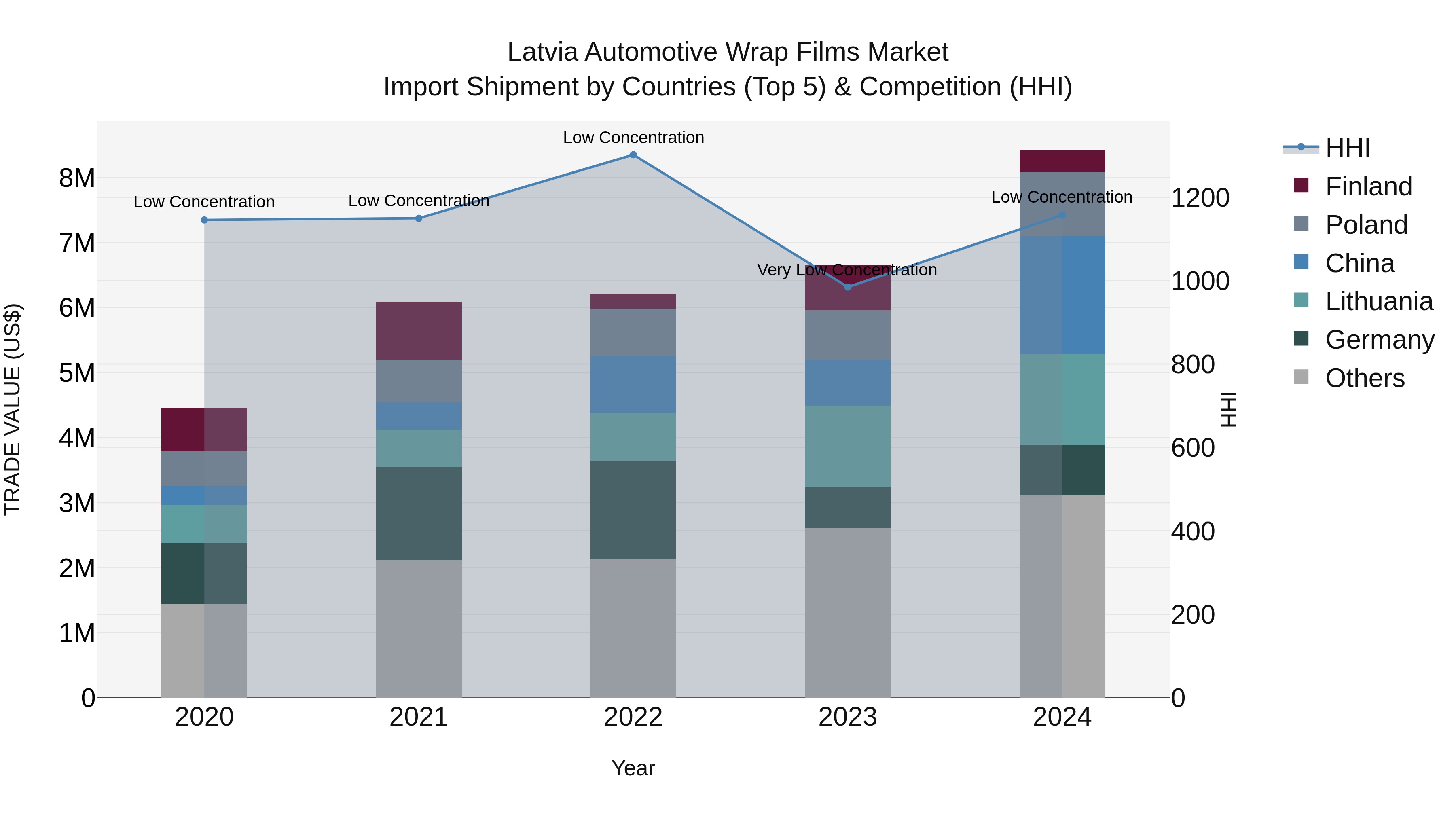 Latvia Automotive Wrap Films Market Top 5 Importing Countries and Market Competition (HHI) Analysis