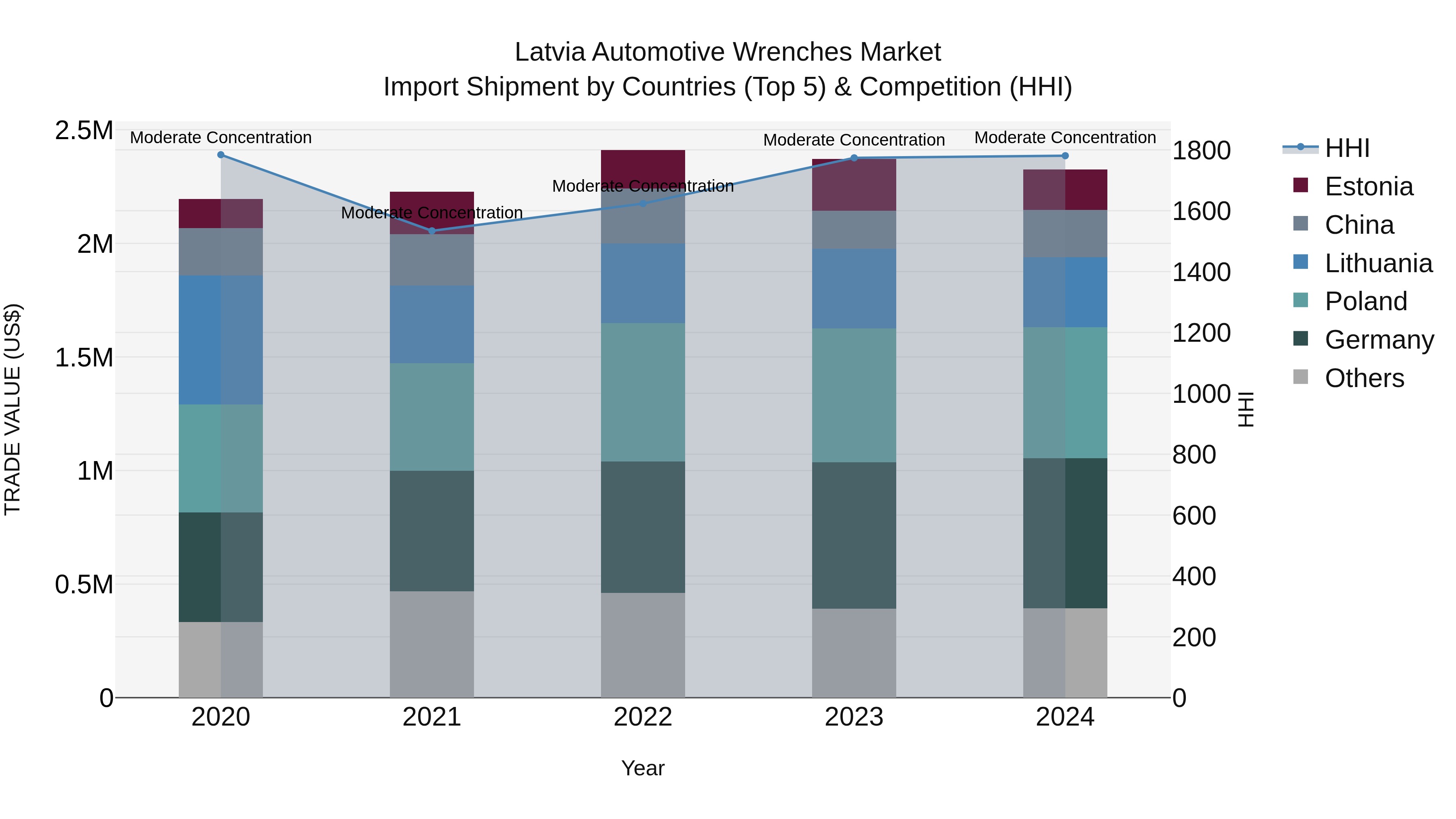 Latvia Automotive Wrenches Market Top 5 Importing Countries and Market Competition (HHI) Analysis
