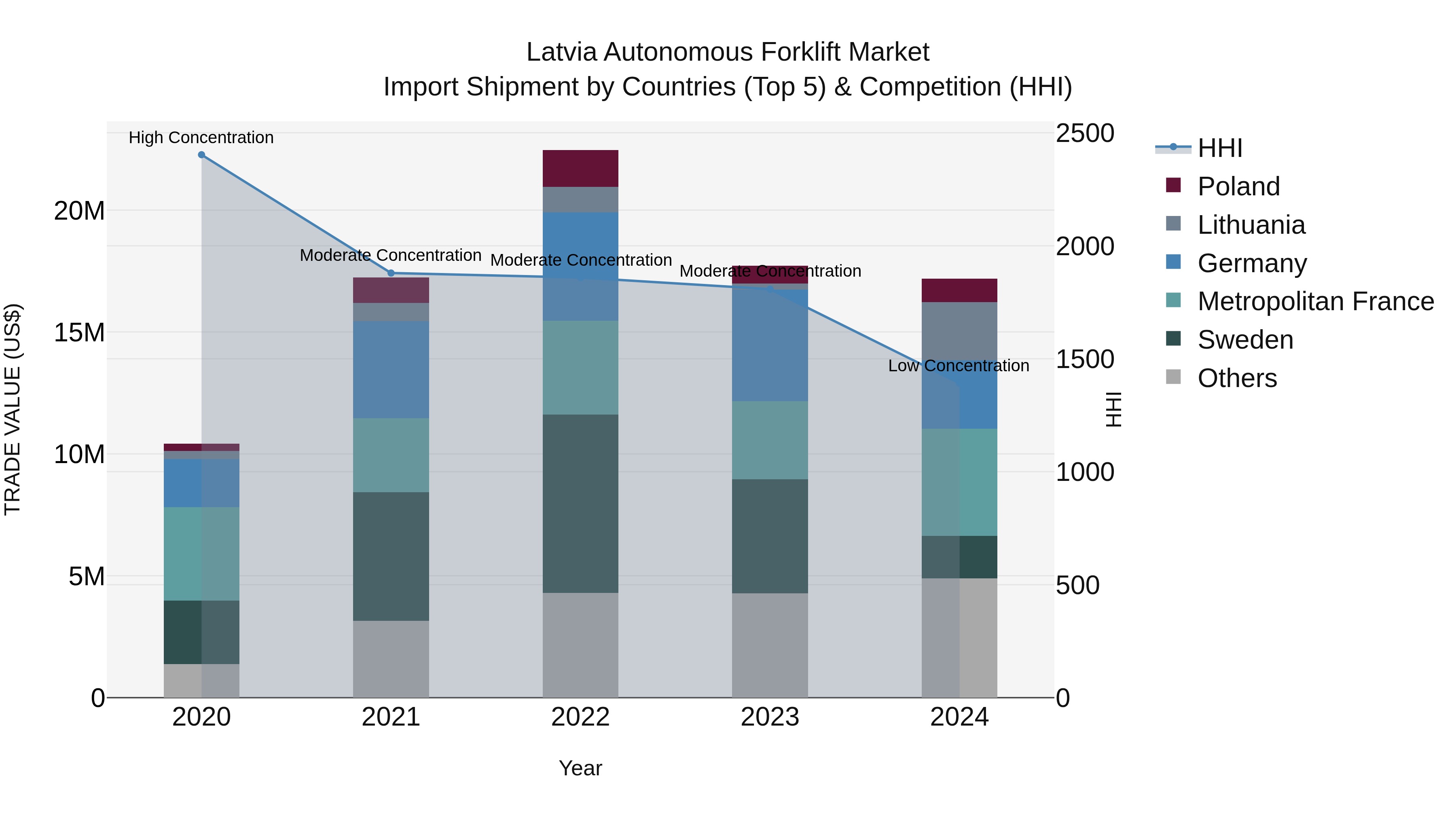 Latvia Autonomous Forklift Market Top 5 Importing Countries and Market Competition (HHI) Analysis