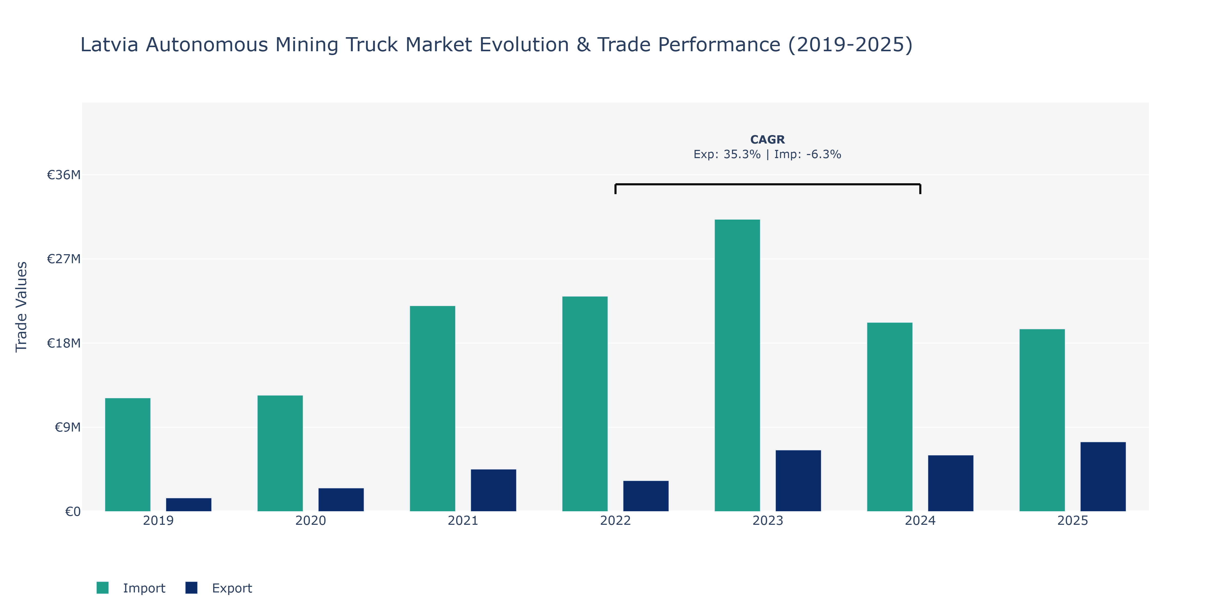 Latvia Autonomous Mining Truck Market: Production & Trade Performance (2019-2025)