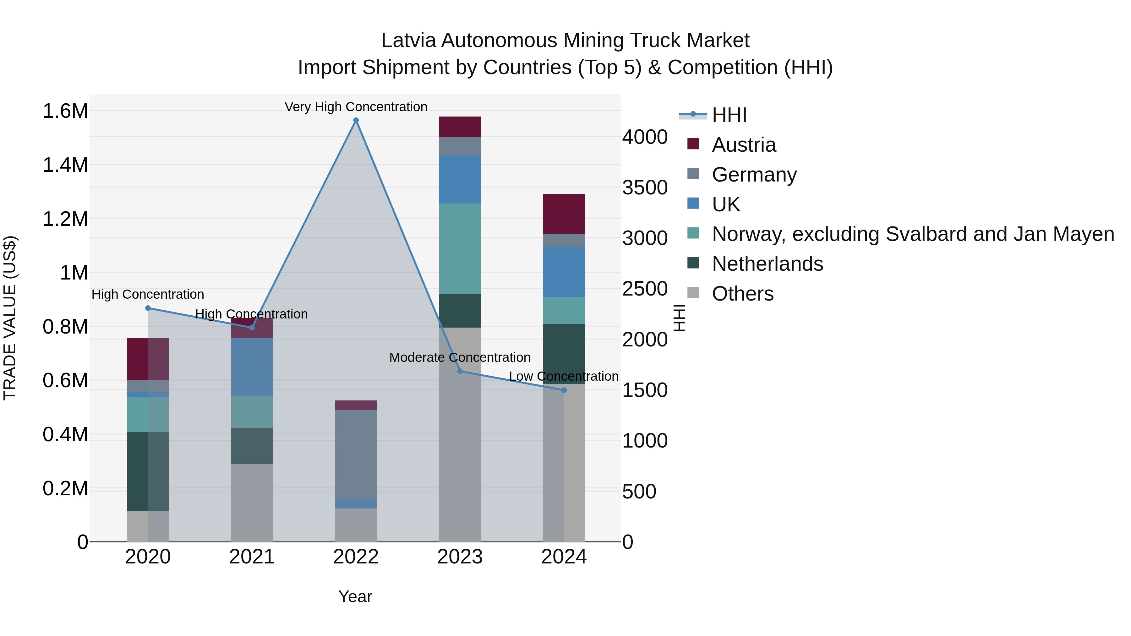 Latvia Autonomous Mining Truck Market Top 5 Importing Countries and Market Competition (HHI) Analysis