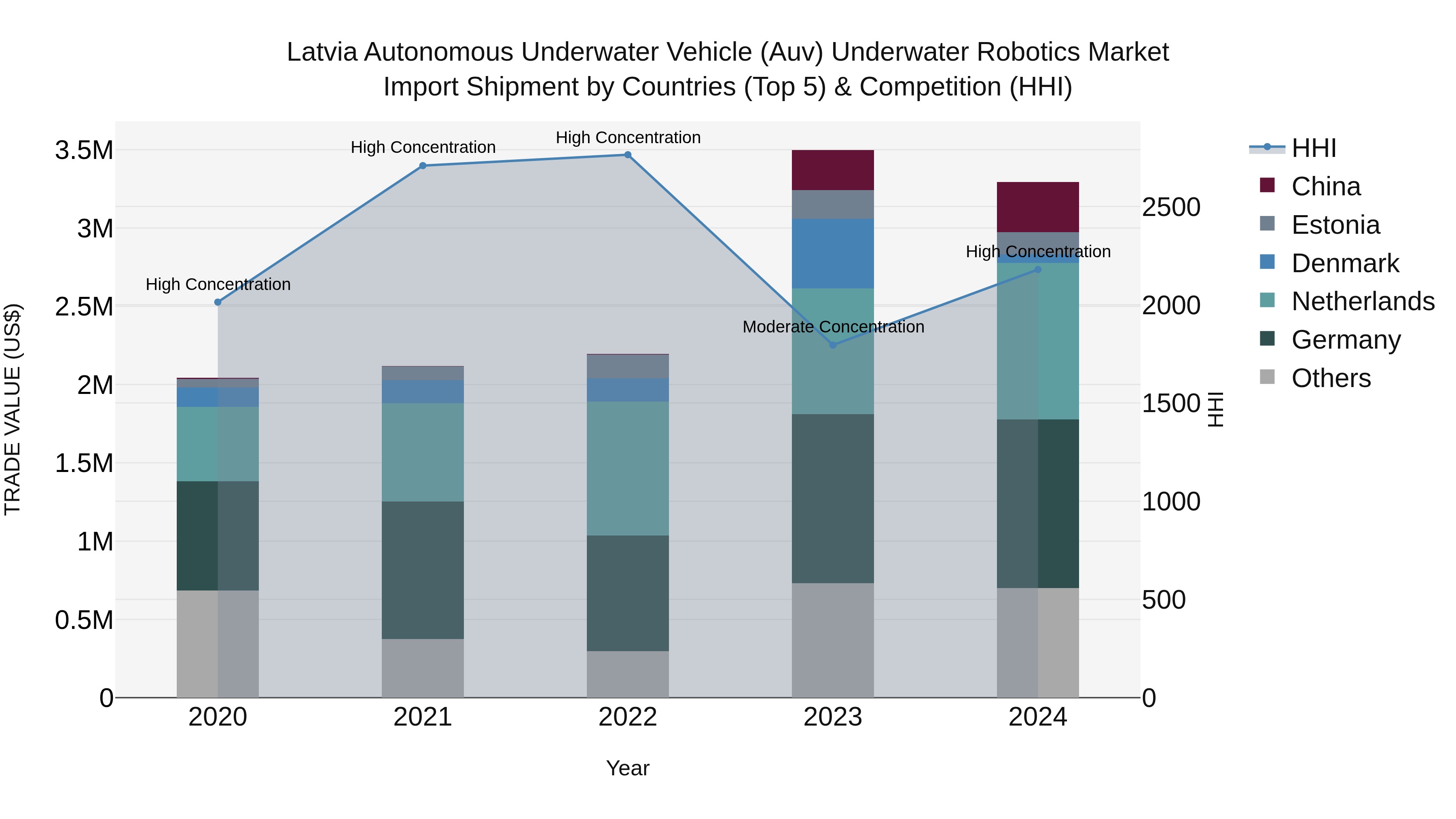 Latvia Autonomous Underwater Vehicle (Auv) Underwater Robotics Market Top 5 Importing Countries and Market Competition (HHI) Analysis