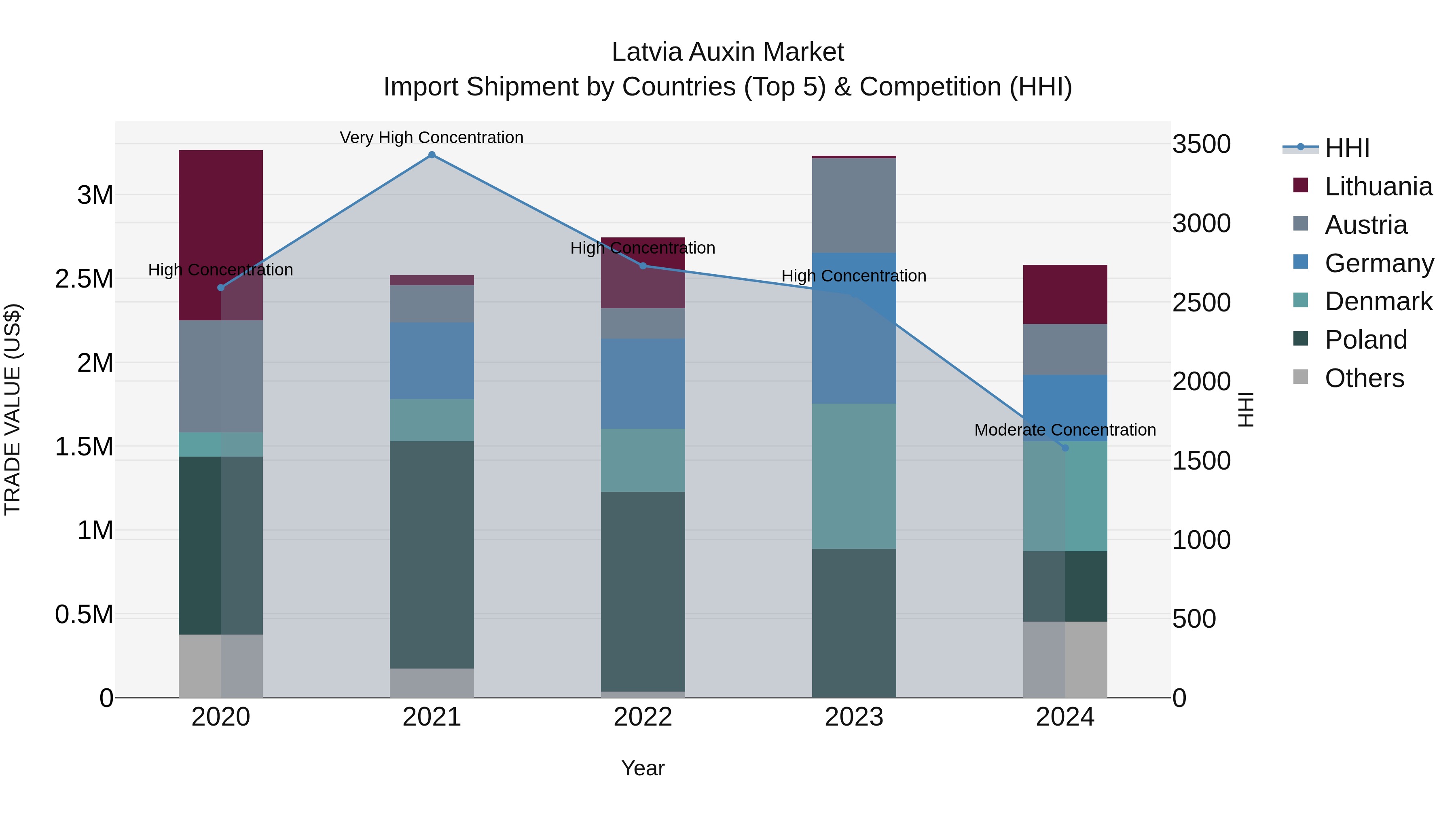Latvia Auxin Market Top 5 Importing Countries and Market Competition (HHI) Analysis