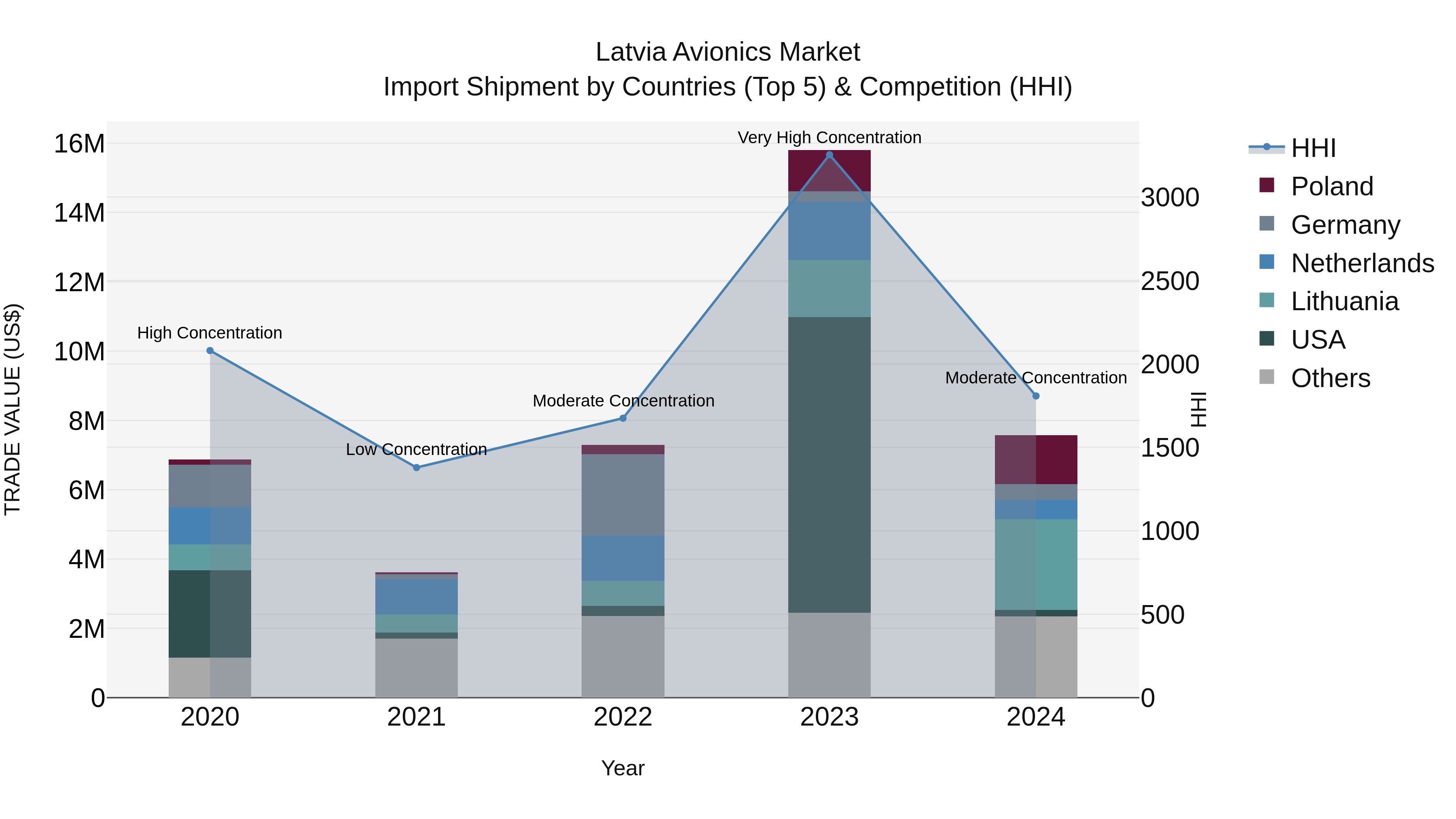 Latvia Avionics Market Top 5 Importing Countries and Market Competition (HHI) Analysis