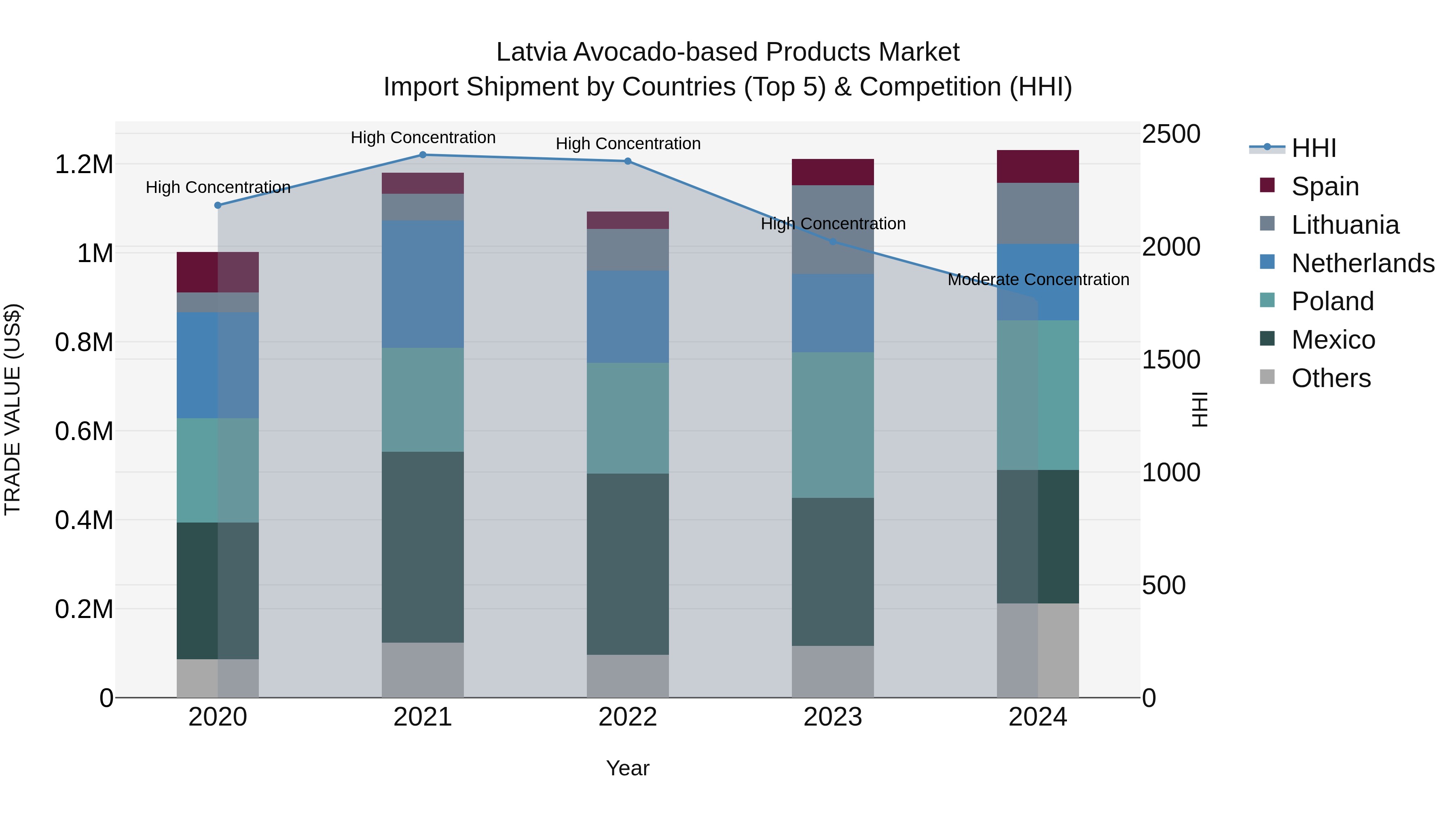Latvia Avocado-based Products Market Top 5 Importing Countries and Market Competition (HHI) Analysis