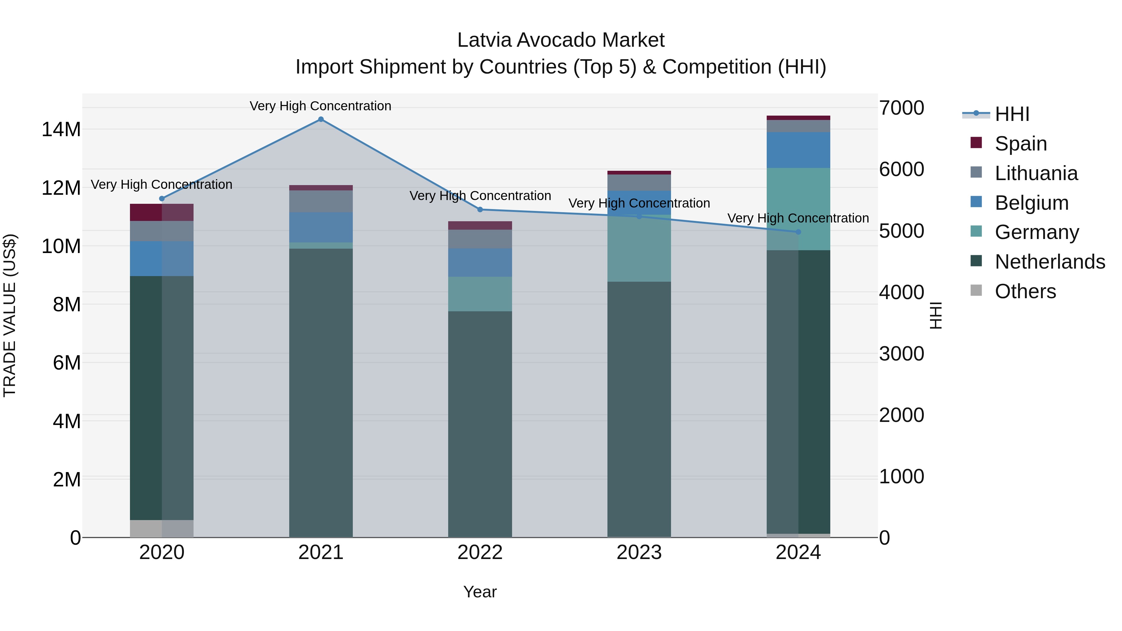 Latvia Avocado Market Top 5 Importing Countries and Market Competition (HHI) Analysis