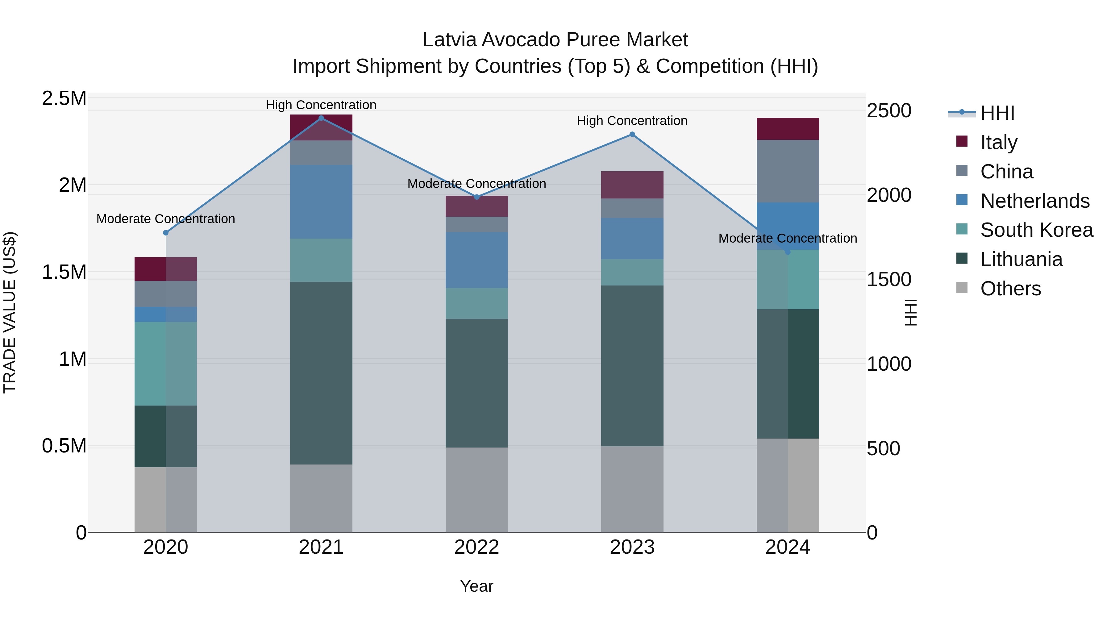 Latvia Avocado Puree Market Top 5 Importing Countries and Market Competition (HHI) Analysis