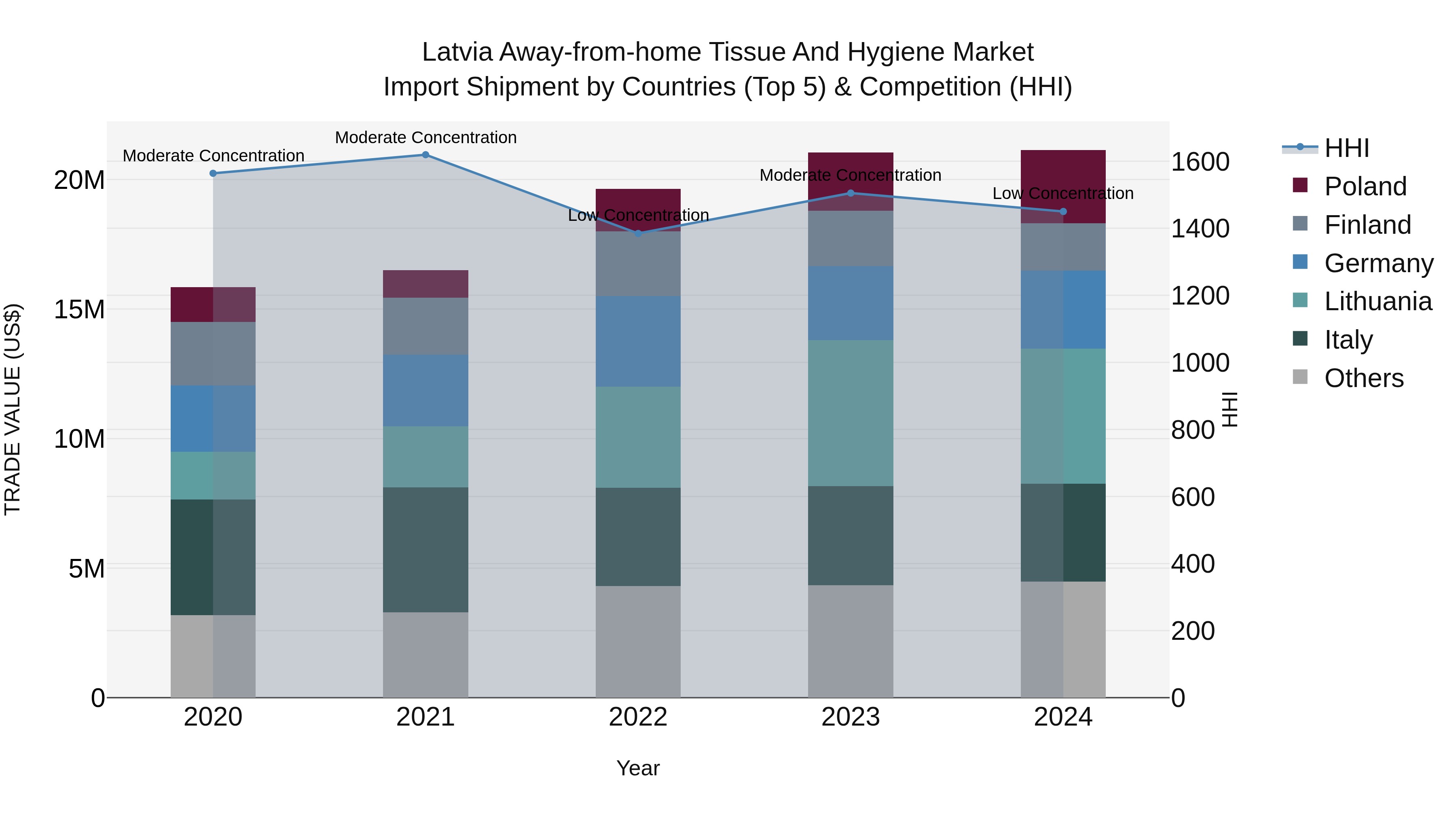 Latvia Away-from-home Tissue and Hygiene Market Top 5 Importing Countries and Market Competition (HHI) Analysis