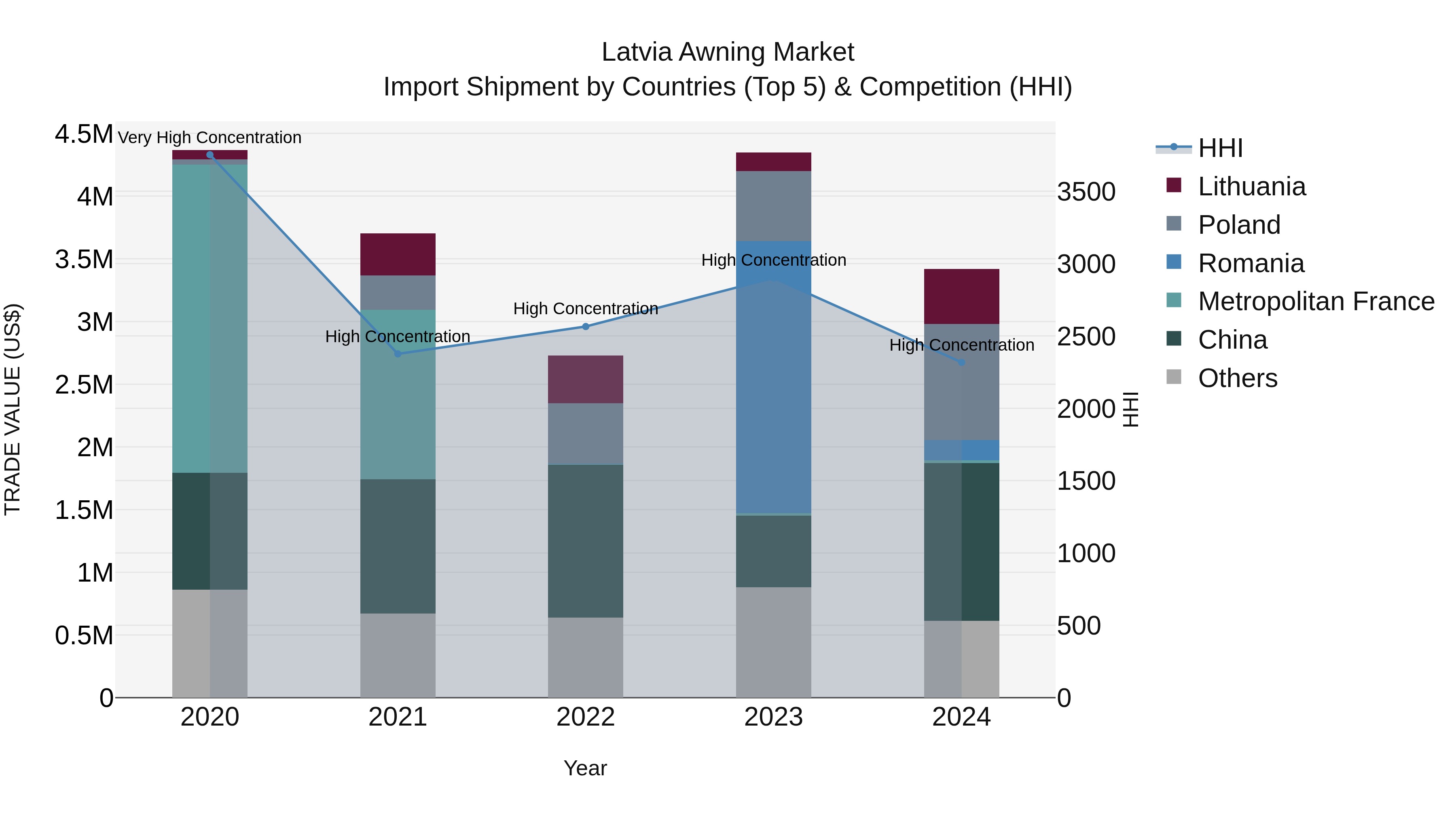 Latvia Awning Market Top 5 Importing Countries and Market Competition (HHI) Analysis
