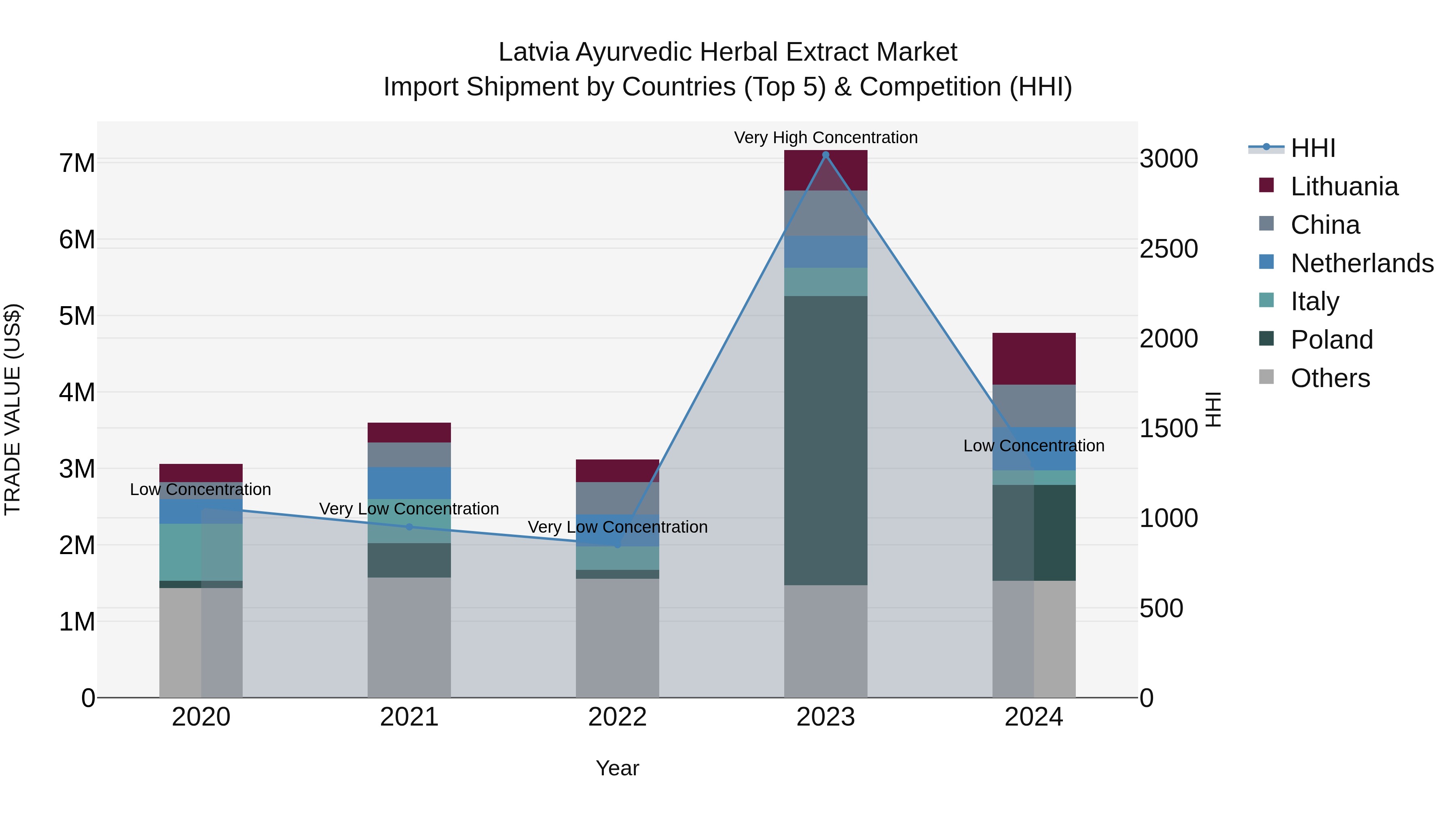 Latvia Ayurvedic Herbal Extract Market Top 5 Importing Countries and Market Competition (HHI) Analysis