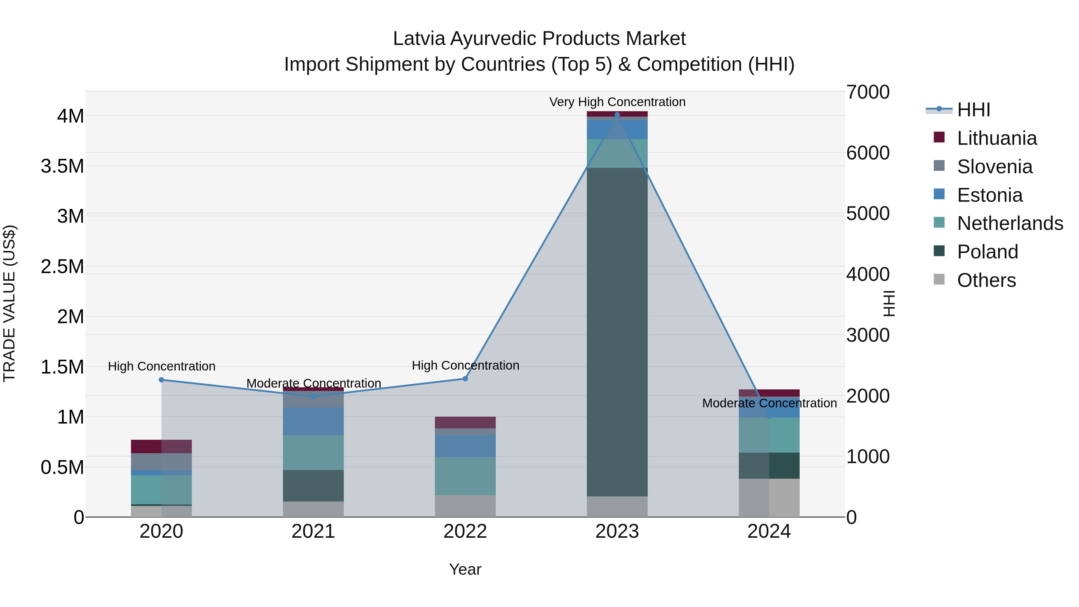 Latvia Ayurvedic Products Market Top 5 Importing Countries and Market Competition (HHI) Analysis