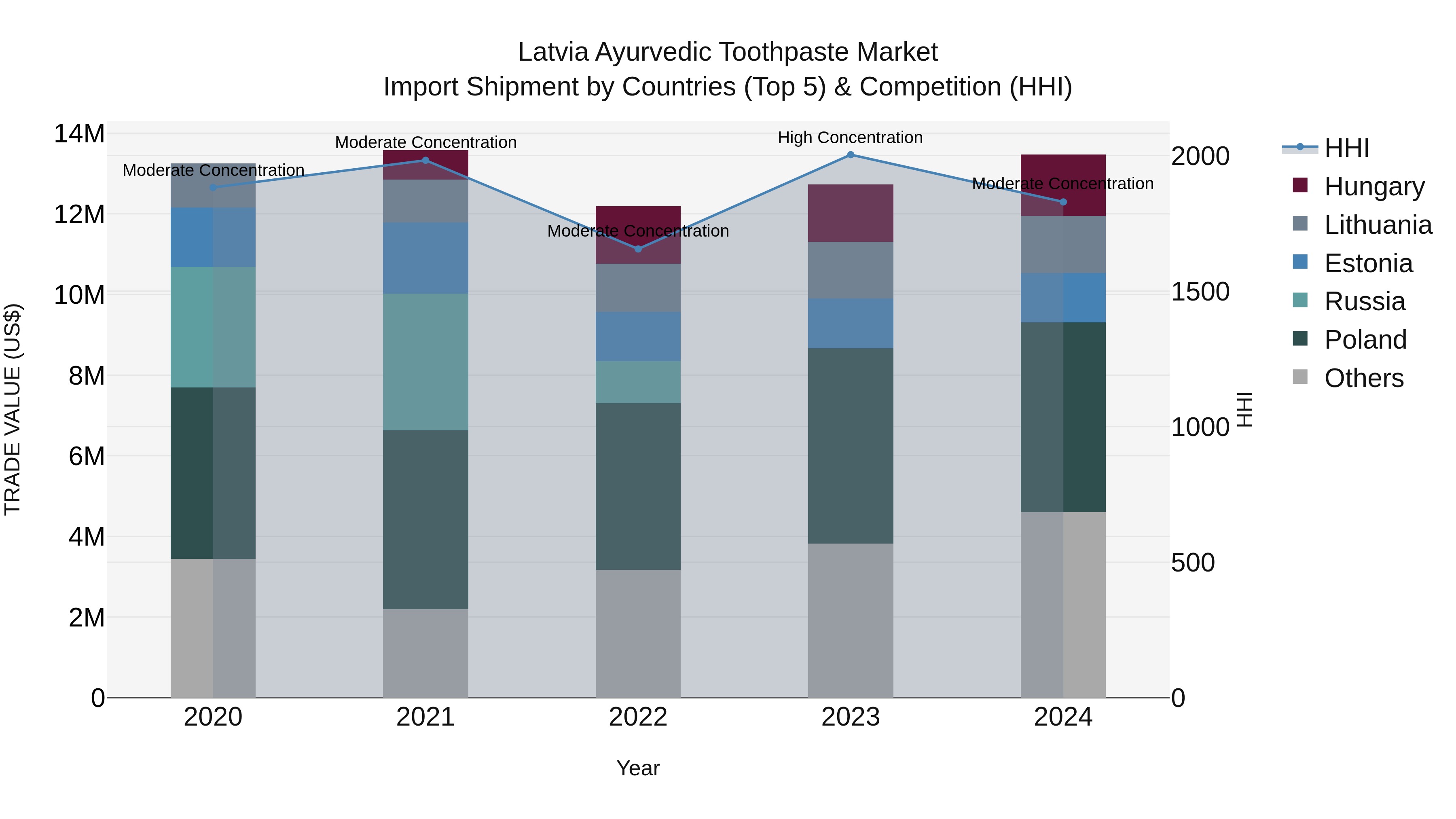 Latvia Ayurvedic Toothpaste Market Top 5 Importing Countries and Market Competition (HHI) Analysis