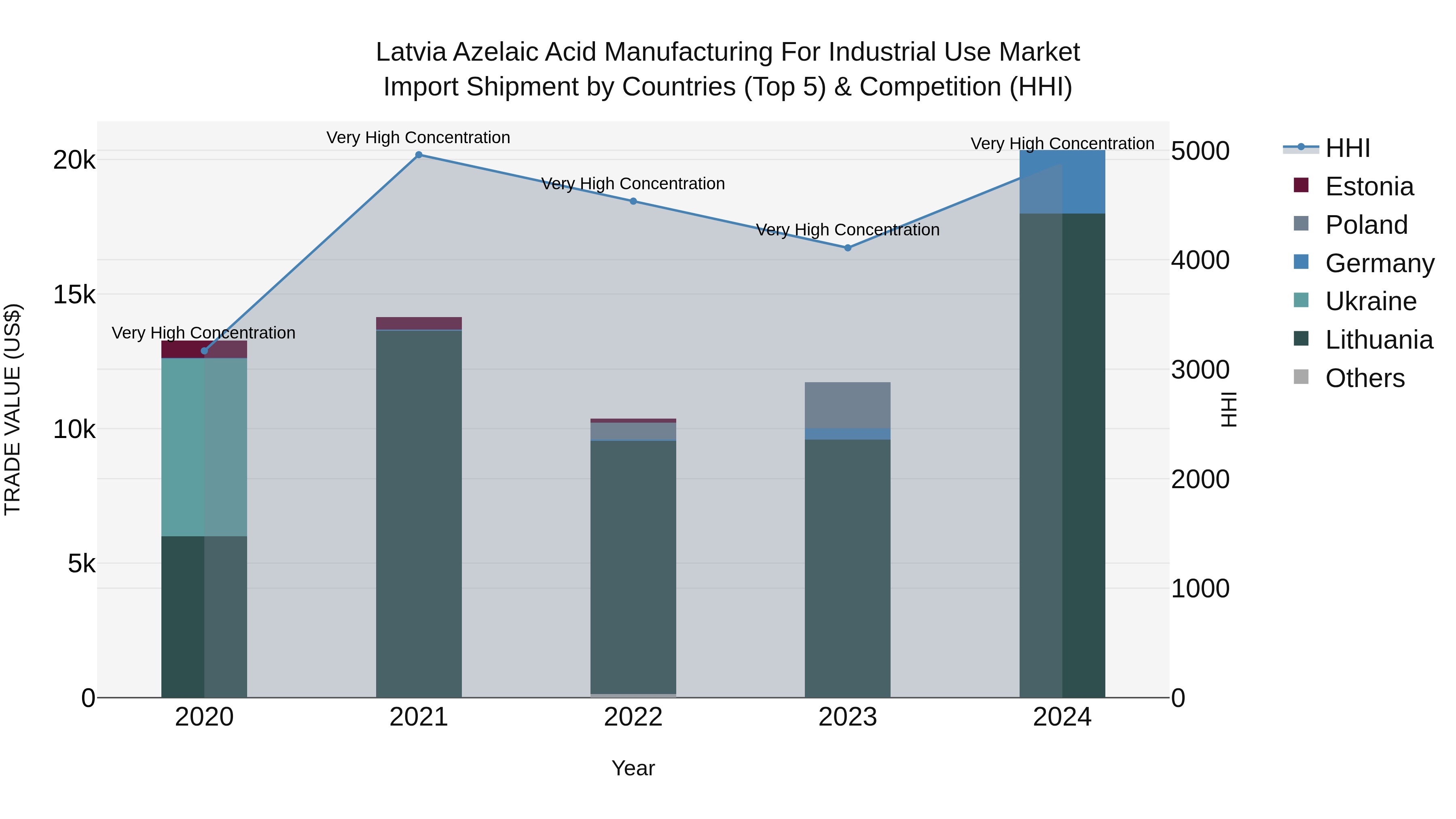 Latvia Azelaic Acid Manufacturing for Industrial Use Market Top 5 Importing Countries and Market Competition (HHI) Analysis