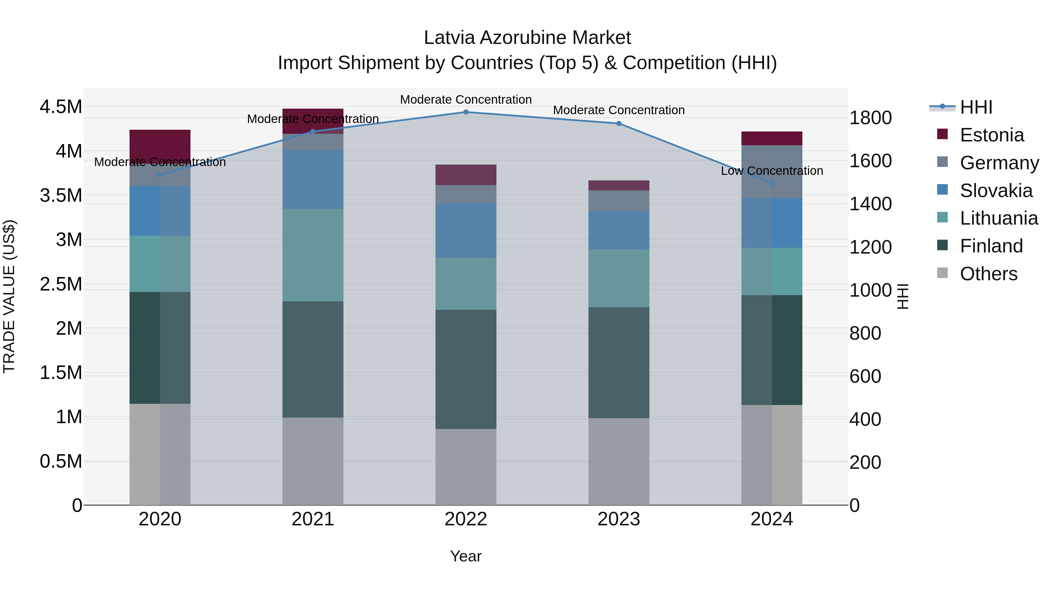 Latvia Azorubine Market Top 5 Importing Countries and Market Competition (HHI) Analysis