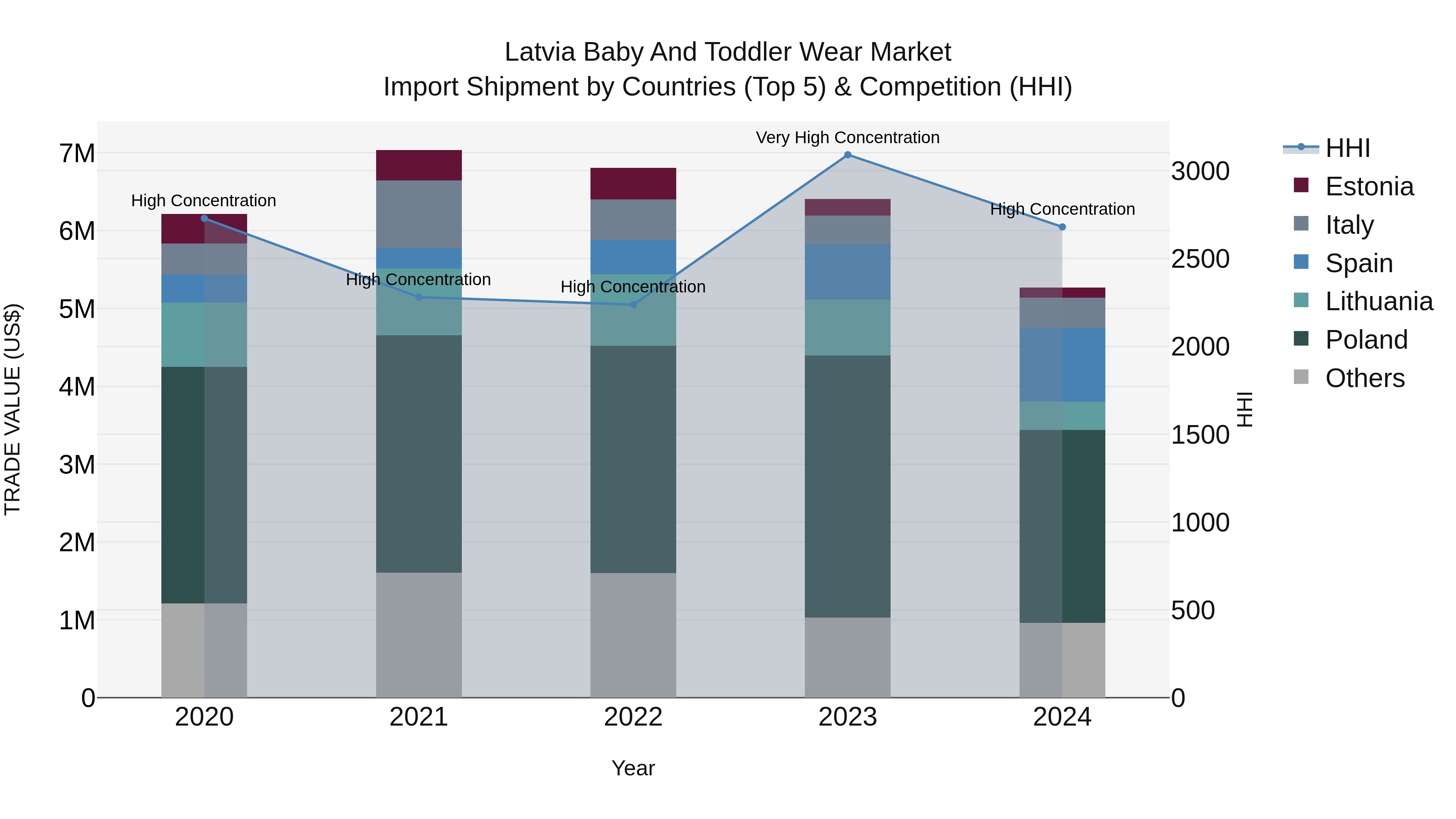 Latvia Baby and Toddler Wear Market Top 5 Importing Countries and Market Competition (HHI) Analysis