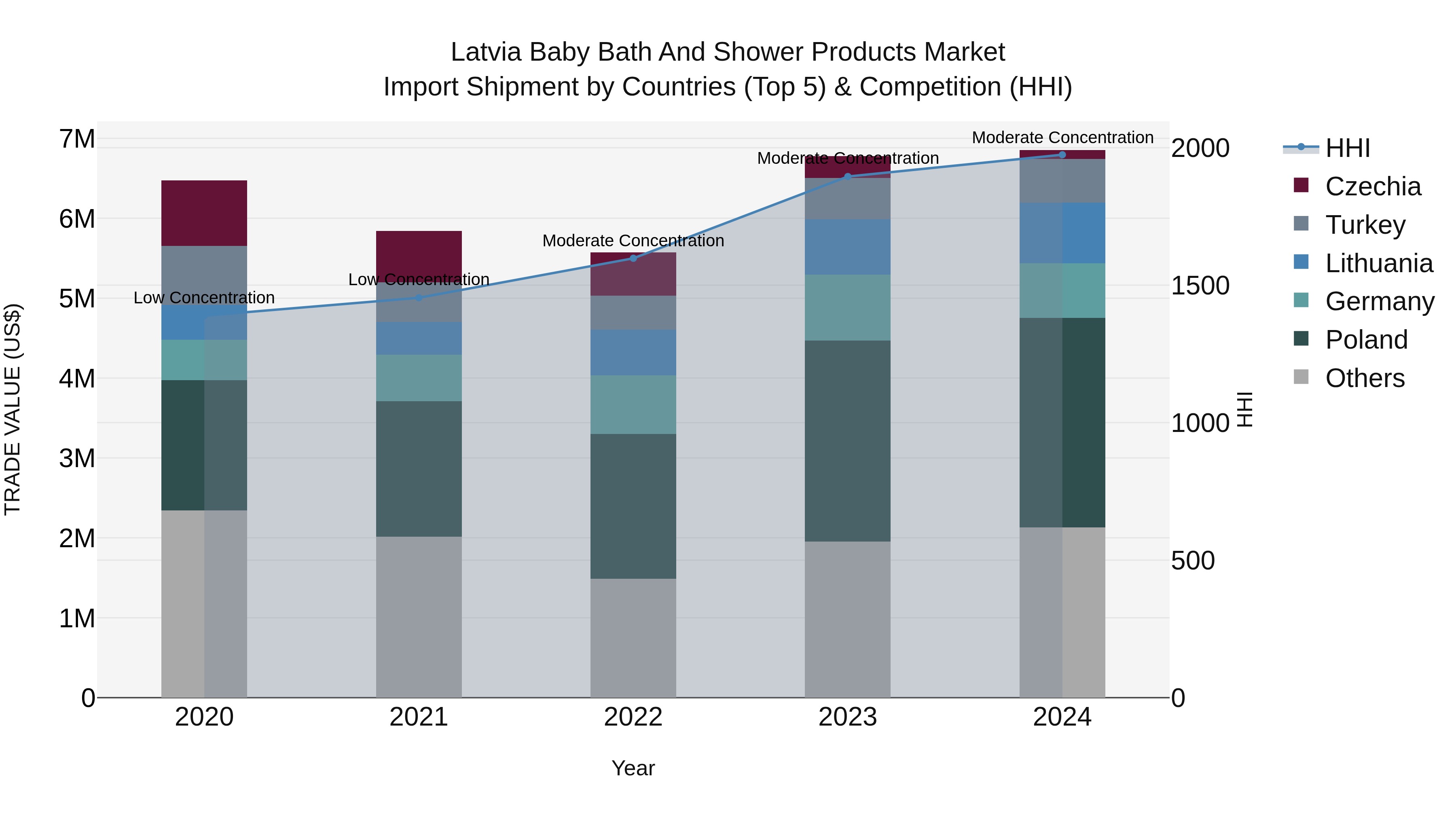 Latvia Baby Bath and Shower Products Market Top 5 Importing Countries and Market Competition (HHI) Analysis
