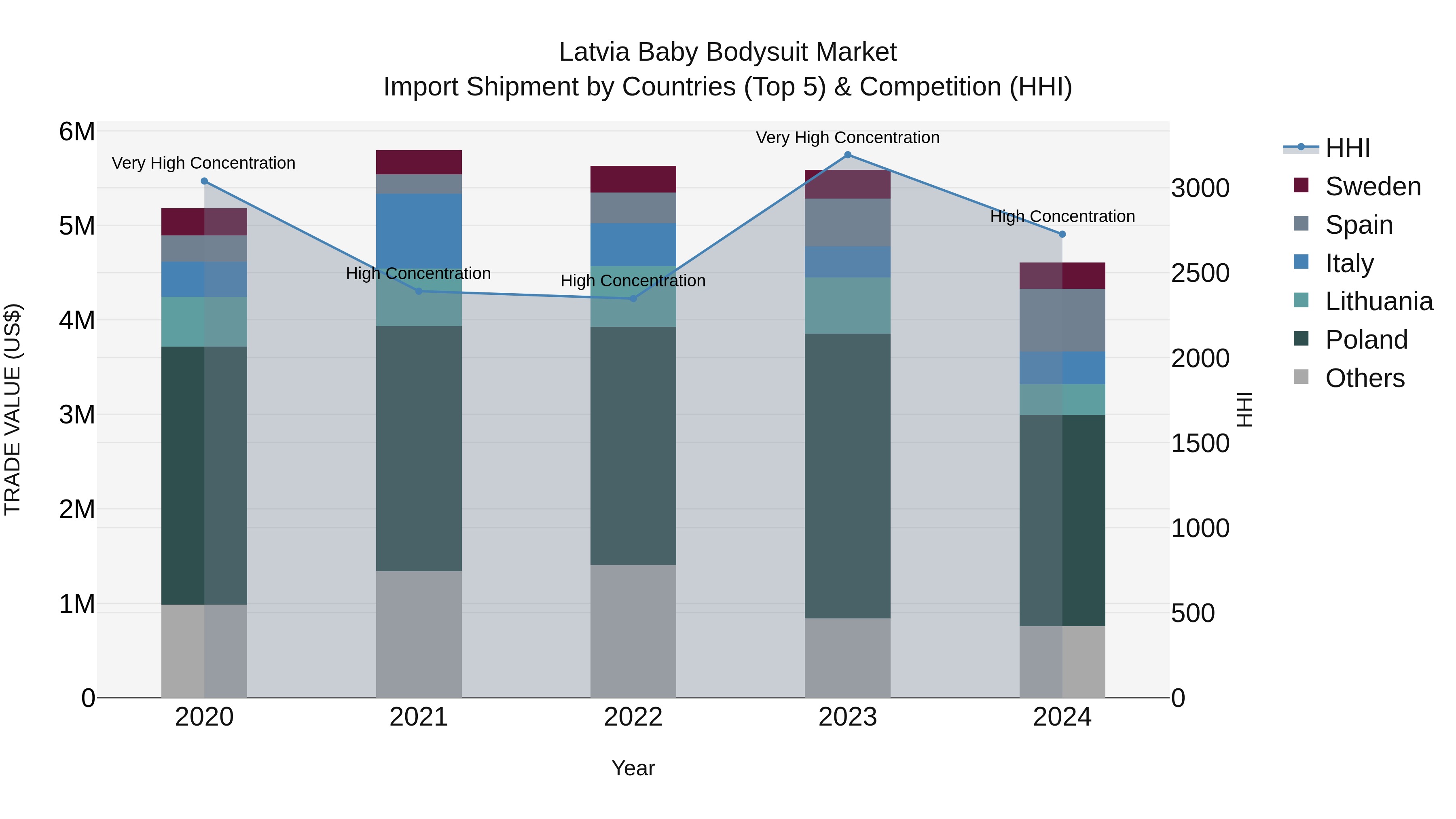 Latvia Baby Bodysuit Market Top 5 Importing Countries and Market Competition (HHI) Analysis
