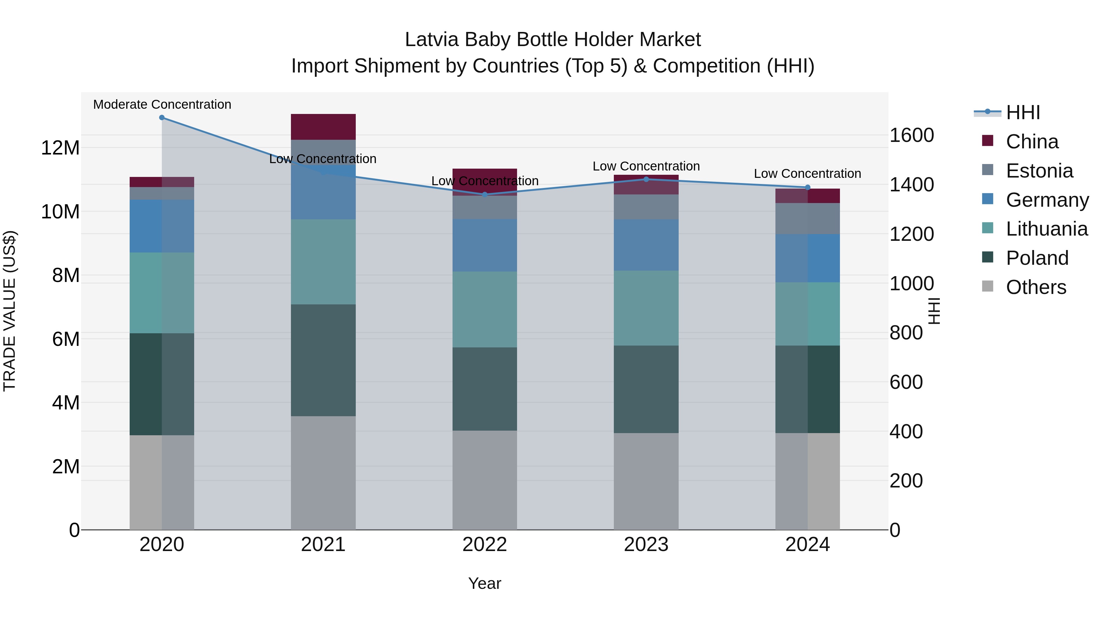 Latvia Baby Bottle Holder Market Top 5 Importing Countries and Market Competition (HHI) Analysis