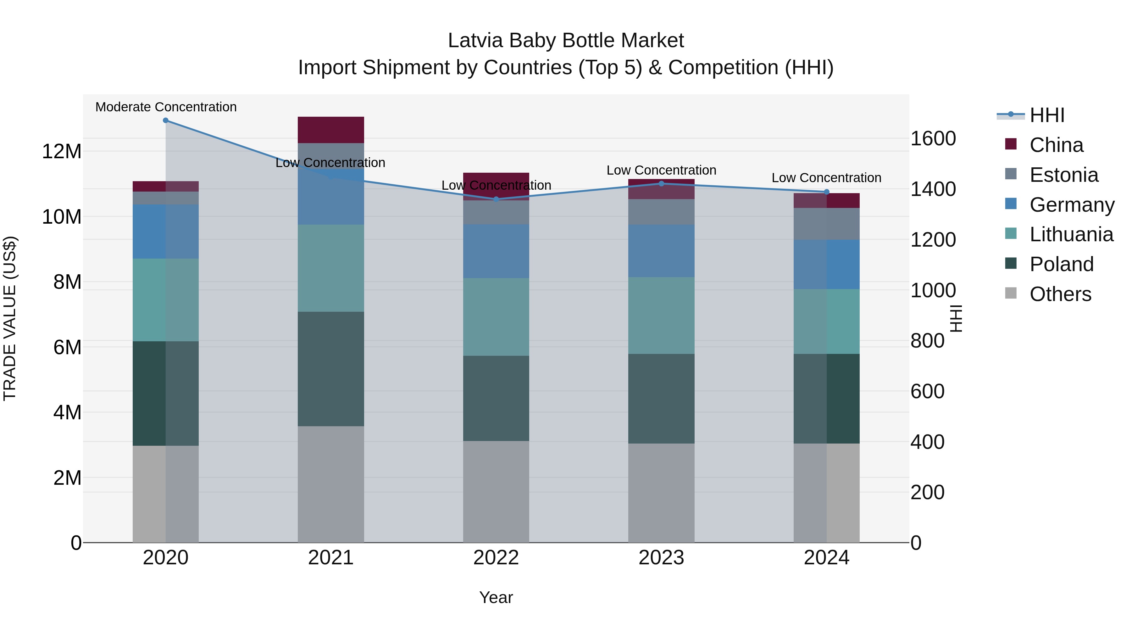 Latvia Baby Bottle Market Top 5 Importing Countries and Market Competition (HHI) Analysis
