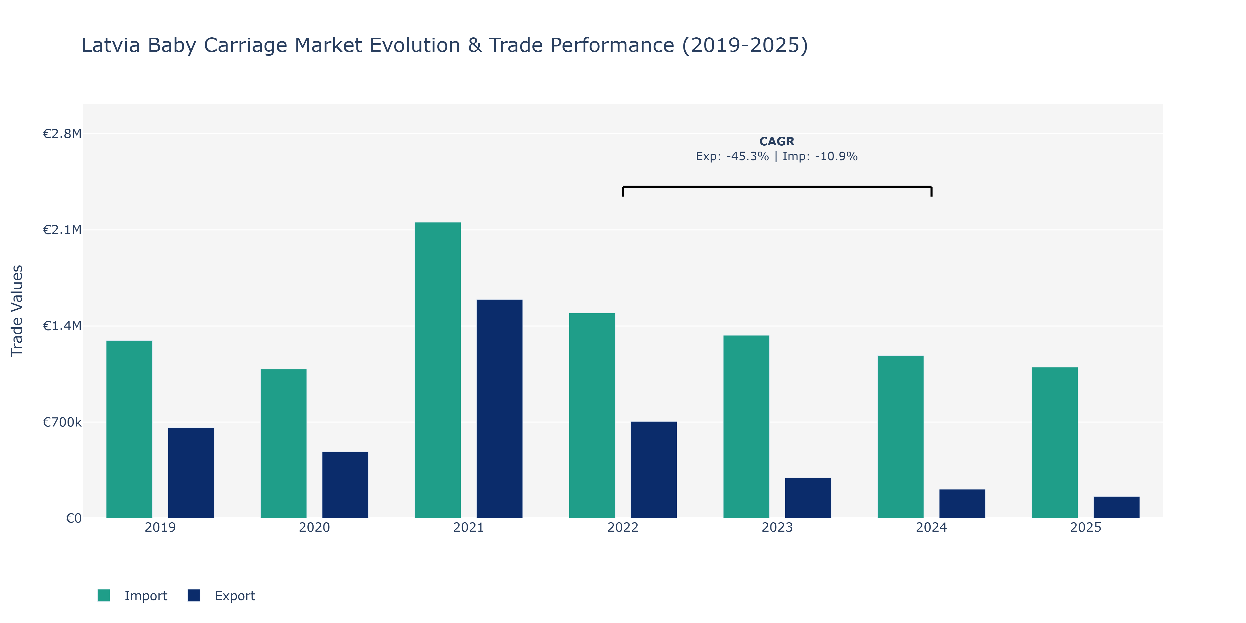 Latvia Baby Carriage Market: Production & Trade Performance (2019-2025)