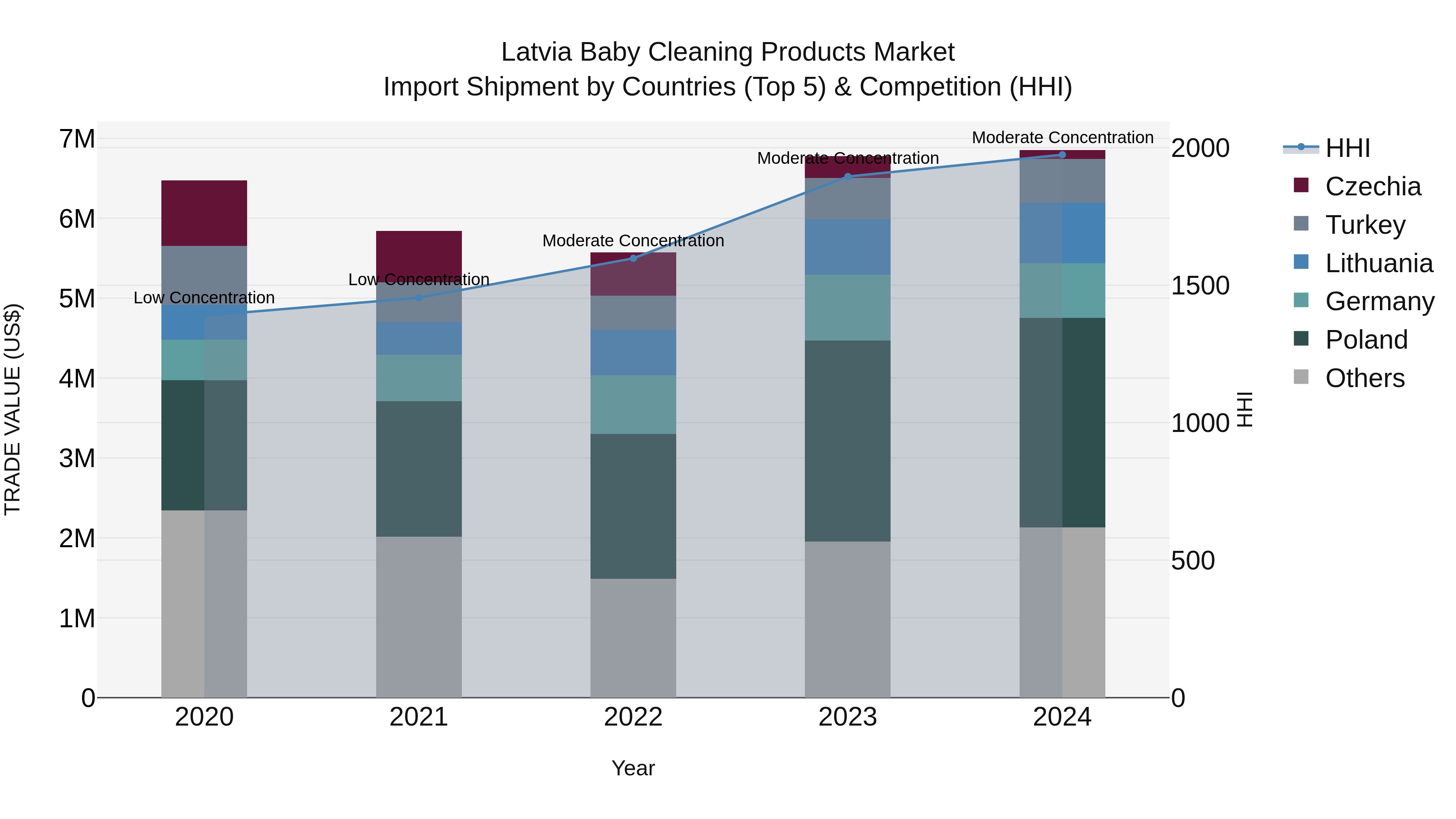 Latvia Baby Cleaning Products Market Top 5 Importing Countries and Market Competition (HHI) Analysis