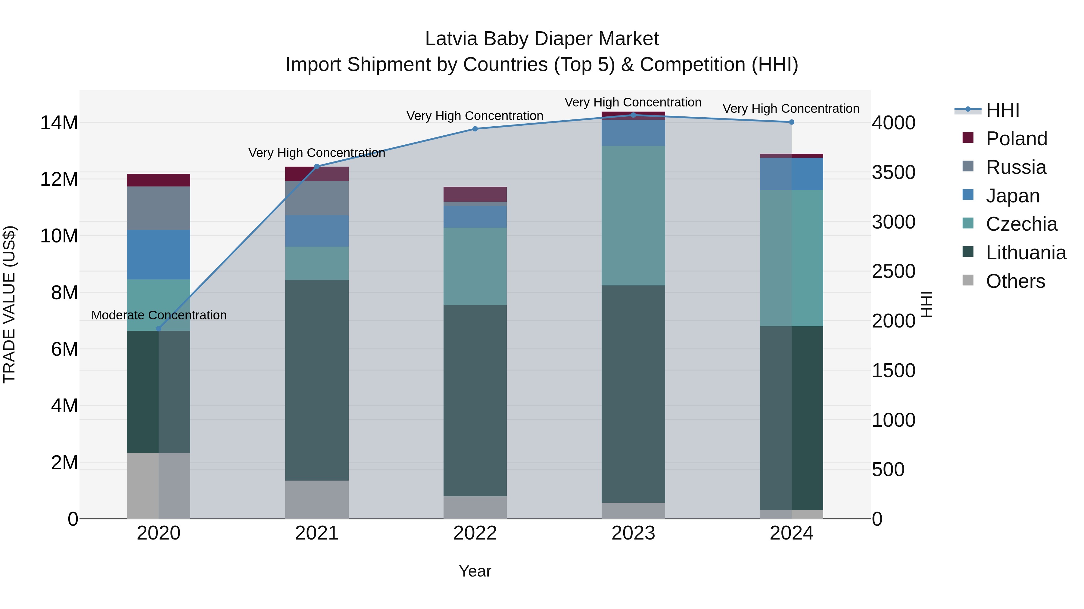 Latvia Baby Diaper Market Top 5 Importing Countries and Market Competition (HHI) Analysis