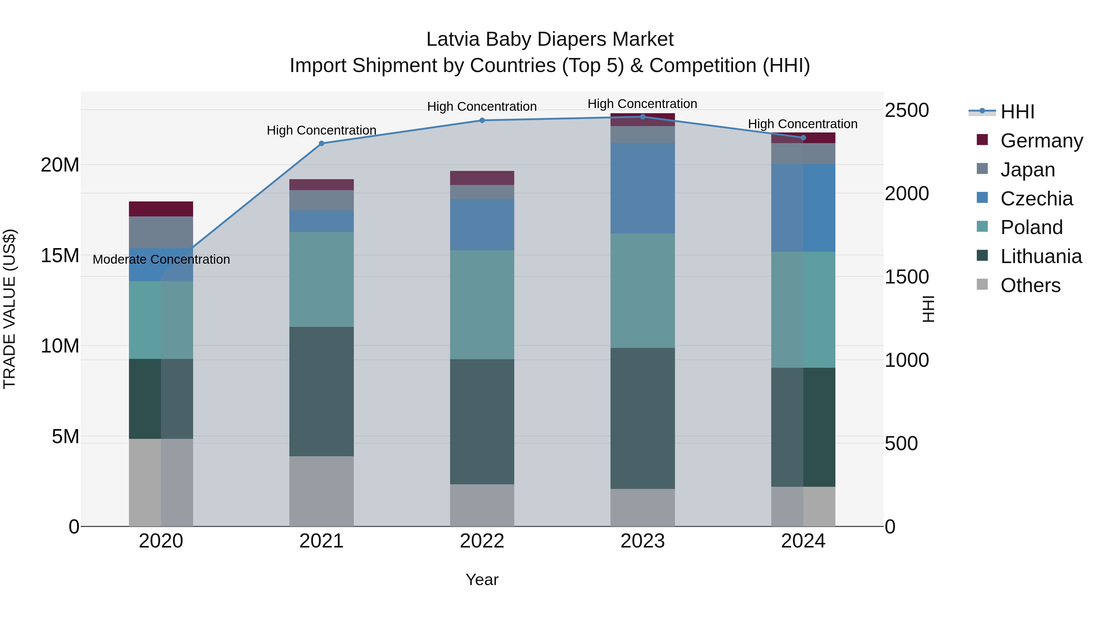 Latvia Baby Diapers Market Top 5 Importing Countries and Market Competition (HHI) Analysis