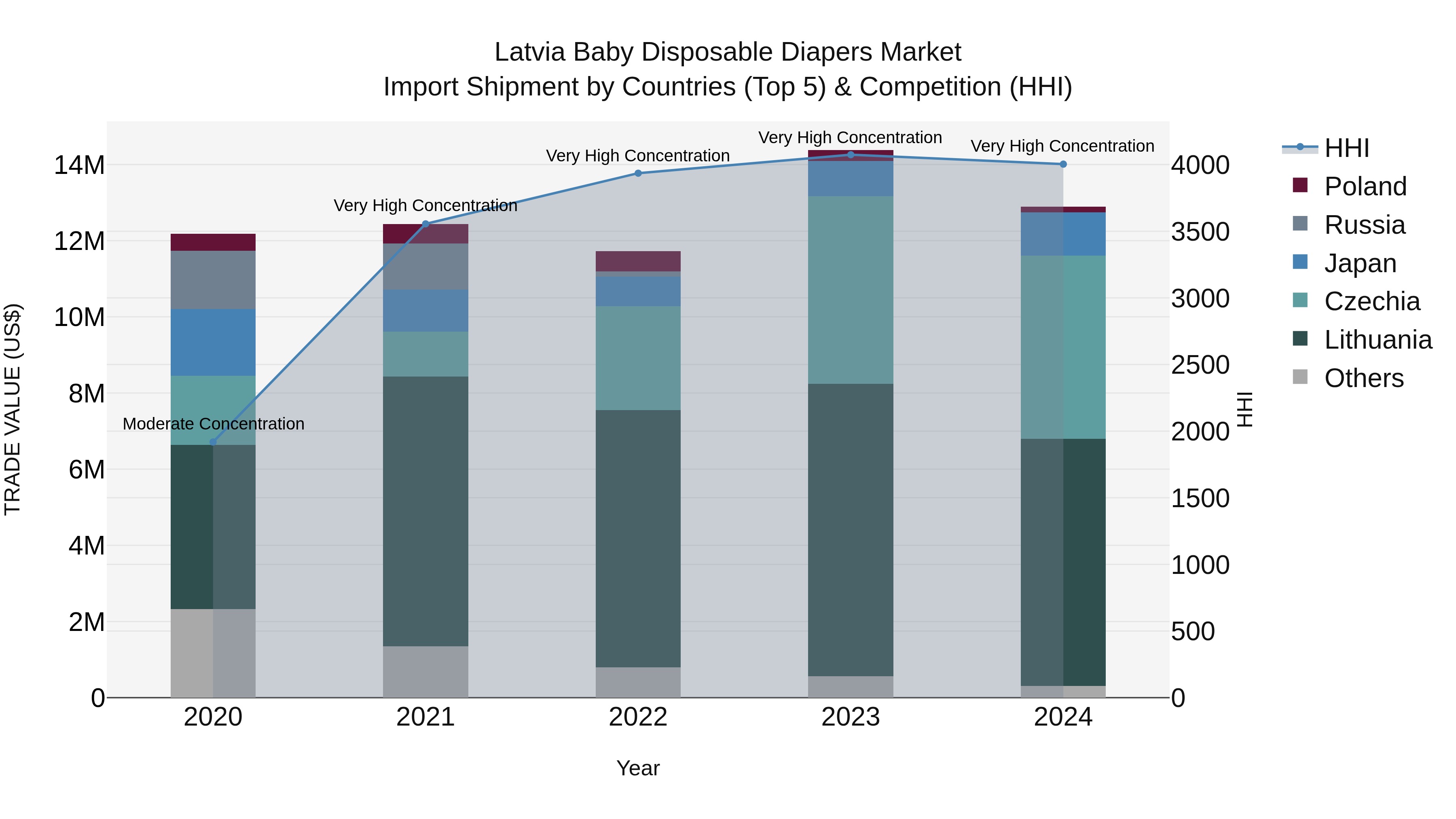 Latvia Baby Disposable Diapers Market Top 5 Importing Countries and Market Competition (HHI) Analysis